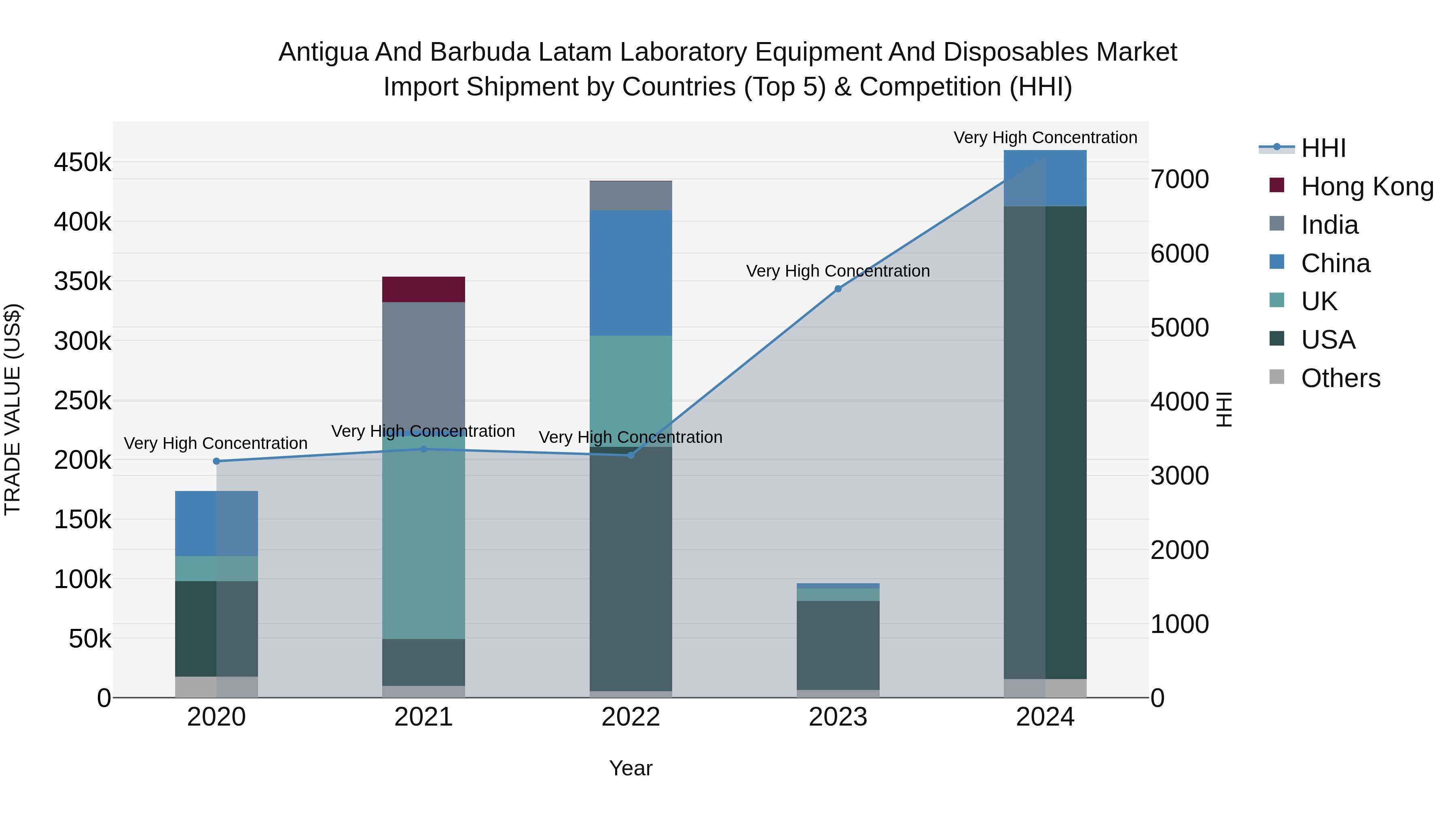Antigua and Barbuda Latam Laboratory Equipment and Disposables Market Top 5 Importing Countries and Market Competition (HHI) Analysis