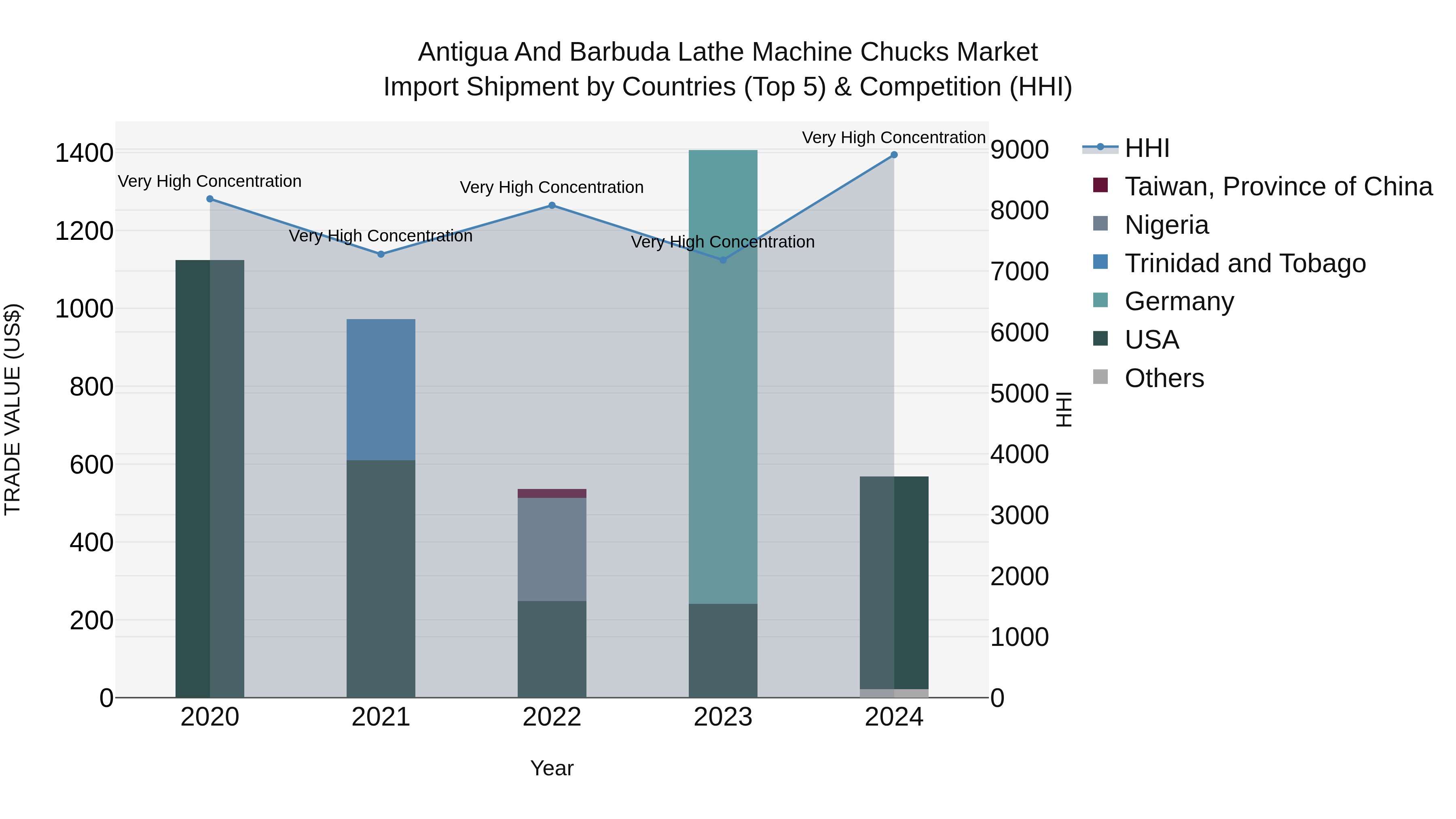 Antigua and Barbuda Lathe Machine Chucks Market Top 5 Importing Countries and Market Competition (HHI) Analysis