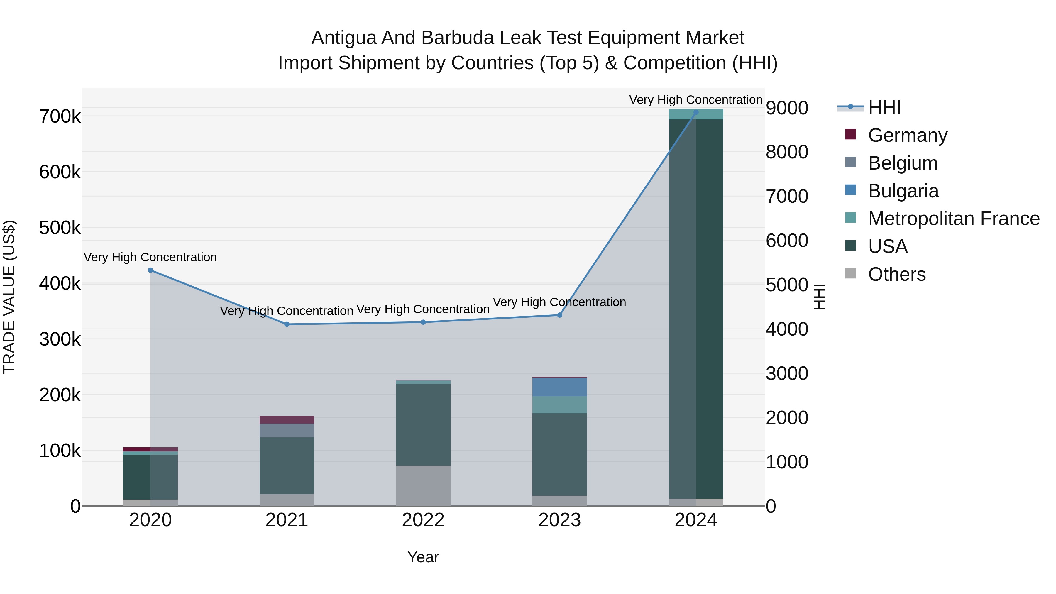 Antigua and Barbuda Leak Test Equipment Market Top 5 Importing Countries and Market Competition (HHI) Analysis