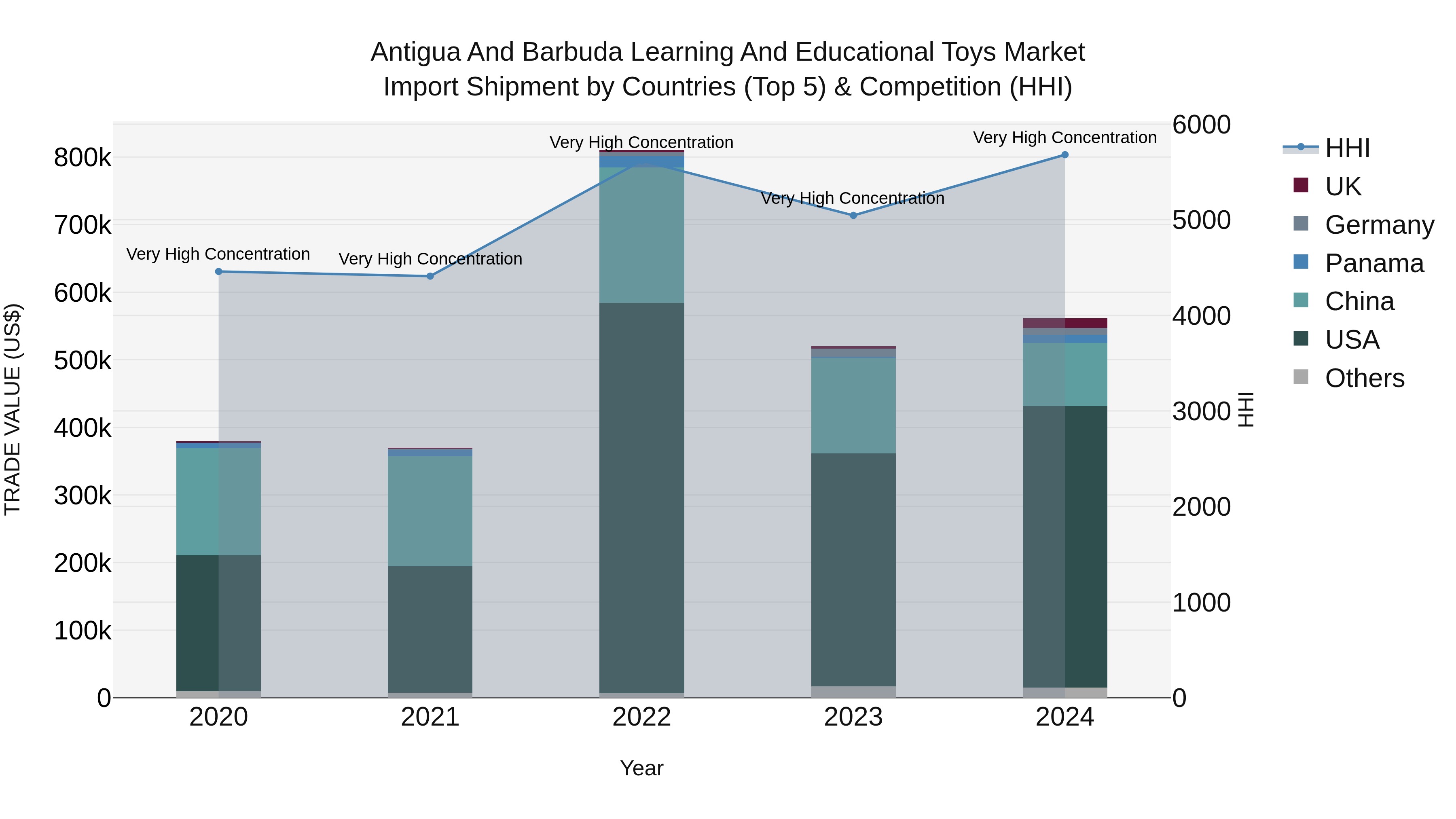 Antigua and Barbuda Learning and Educational Toys Market Top 5 Importing Countries and Market Competition (HHI) Analysis