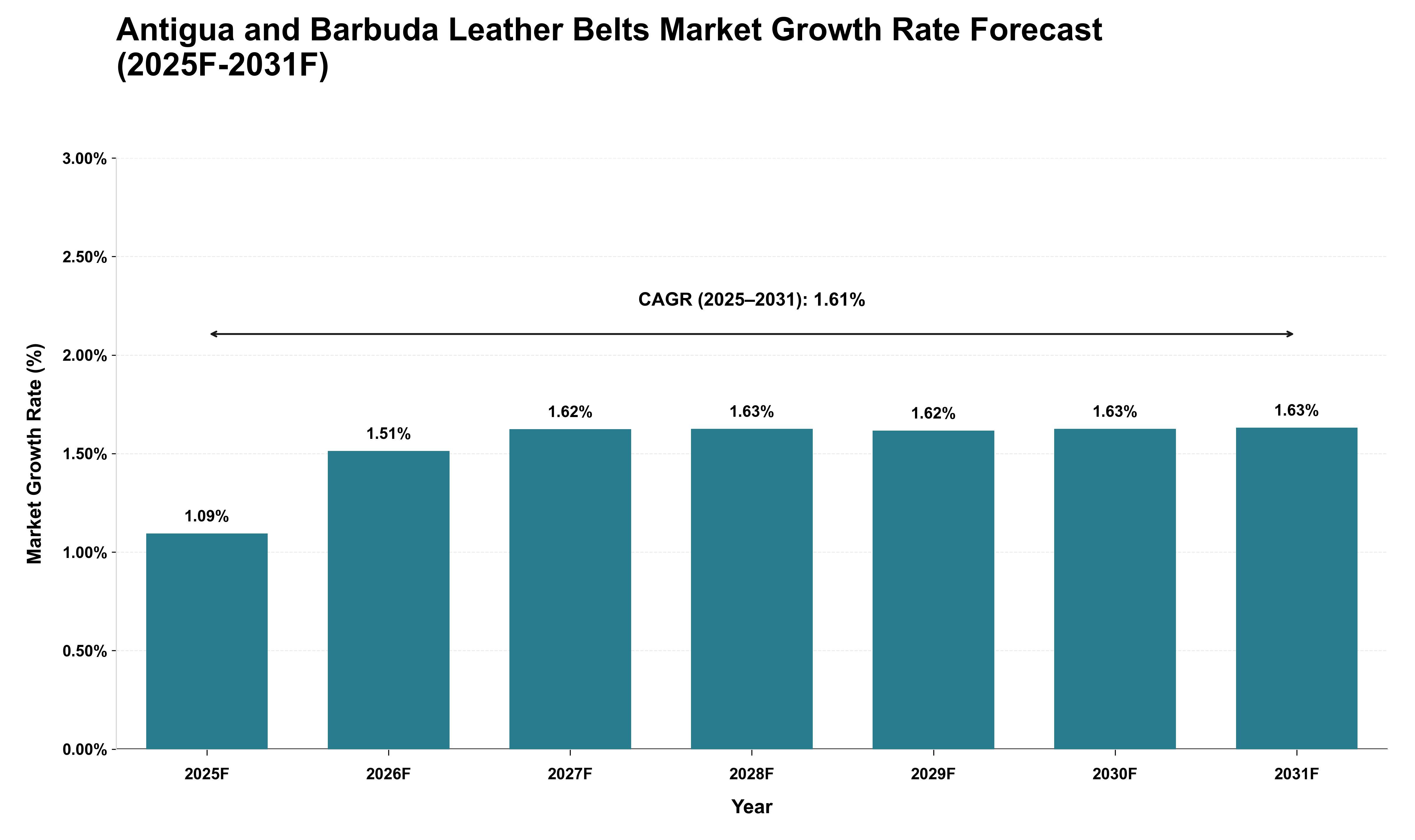 Antigua and Barbuda Leather Belts Market Growth Rate Analysis (2025 - 2031)