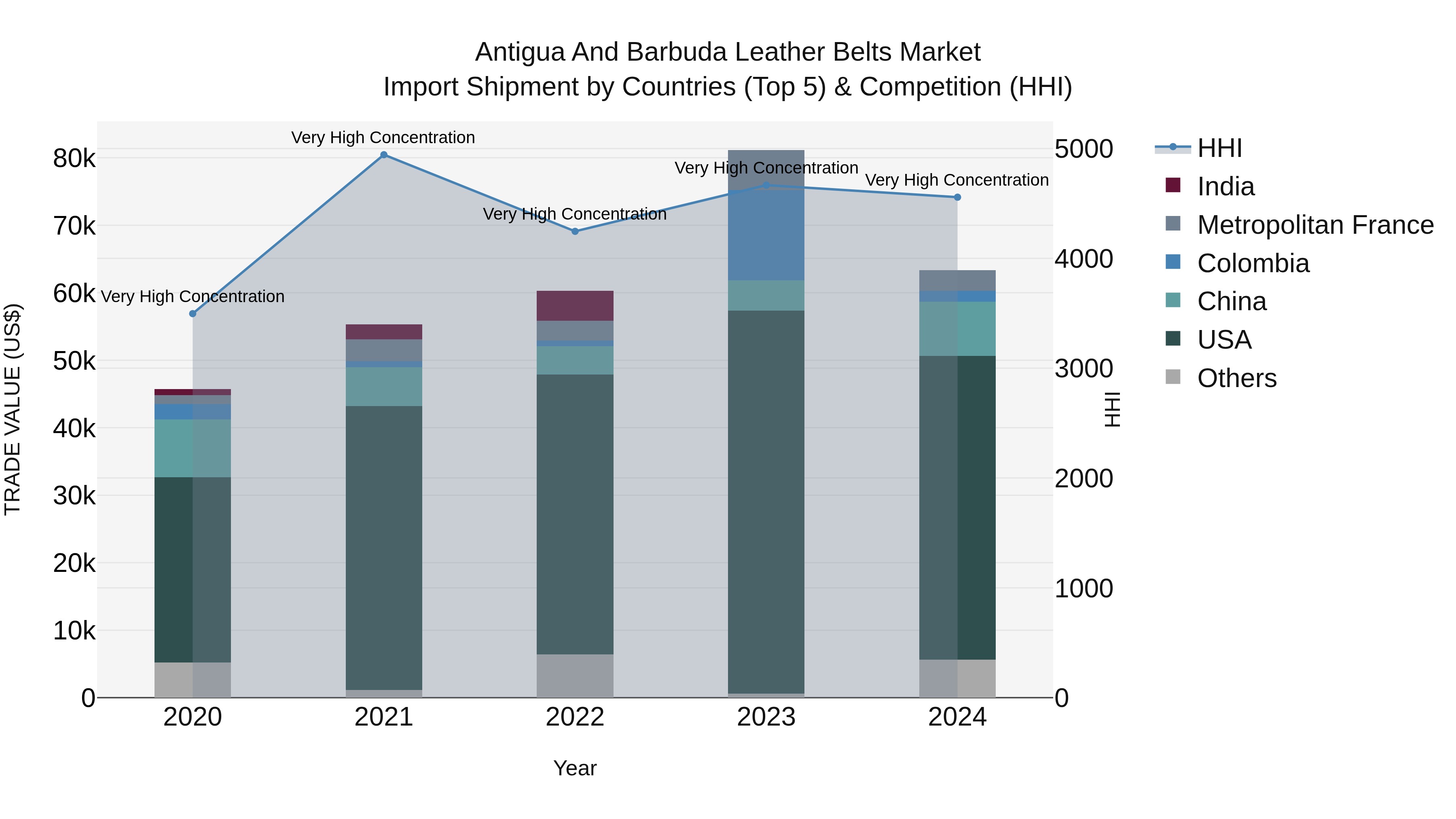 Antigua and Barbuda Leather Belts Market Top 5 Importing Countries and Market Competition (HHI) Analysis