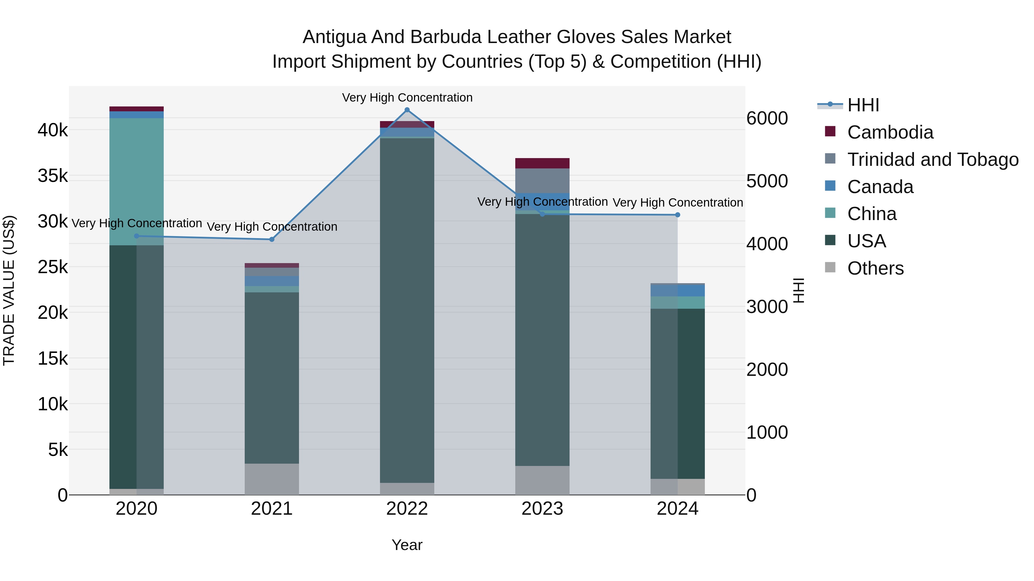 Antigua and Barbuda Leather Gloves Sales Market Top 5 Importing Countries and Market Competition (HHI) Analysis
