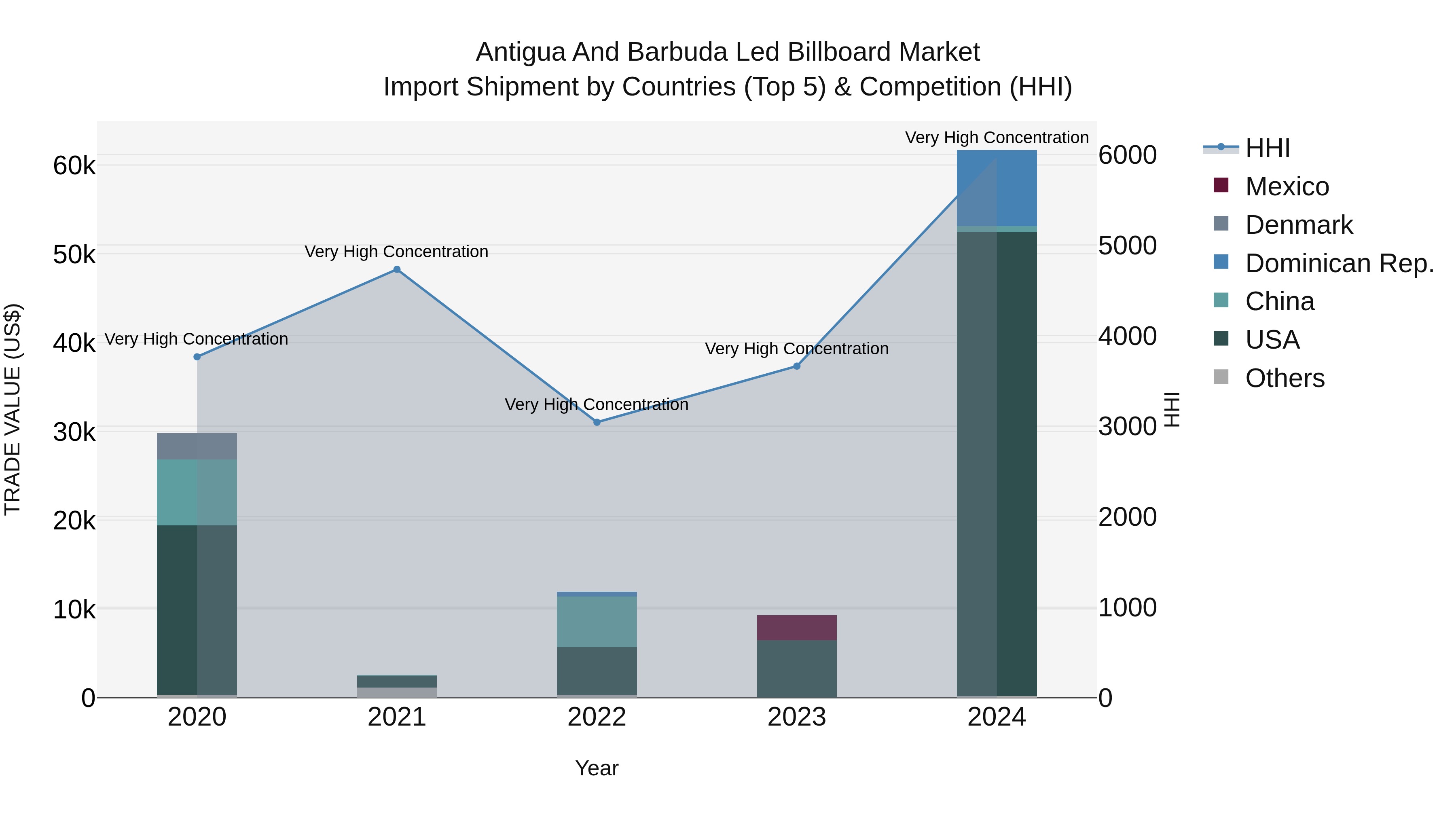Antigua and Barbuda Led Billboard Market Top 5 Importing Countries and Market Competition (HHI) Analysis