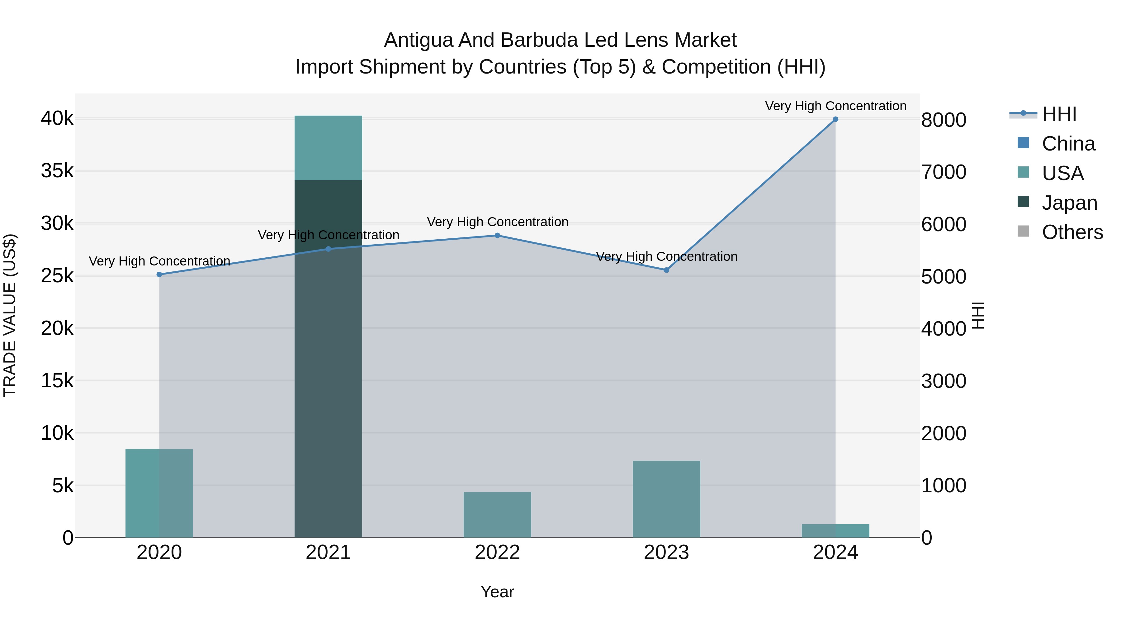 Antigua and Barbuda Led Lens Market Top 5 Importing Countries and Market Competition (HHI) Analysis