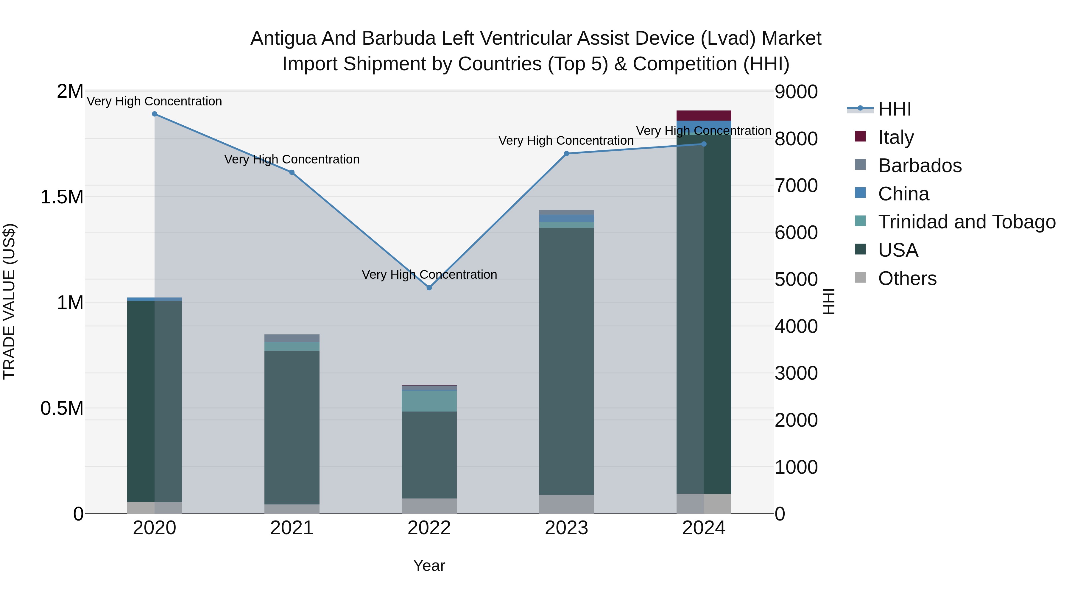 Antigua and Barbuda Left Ventricular Assist Device (Lvad) Market Top 5 Importing Countries and Market Competition (HHI) Analysis