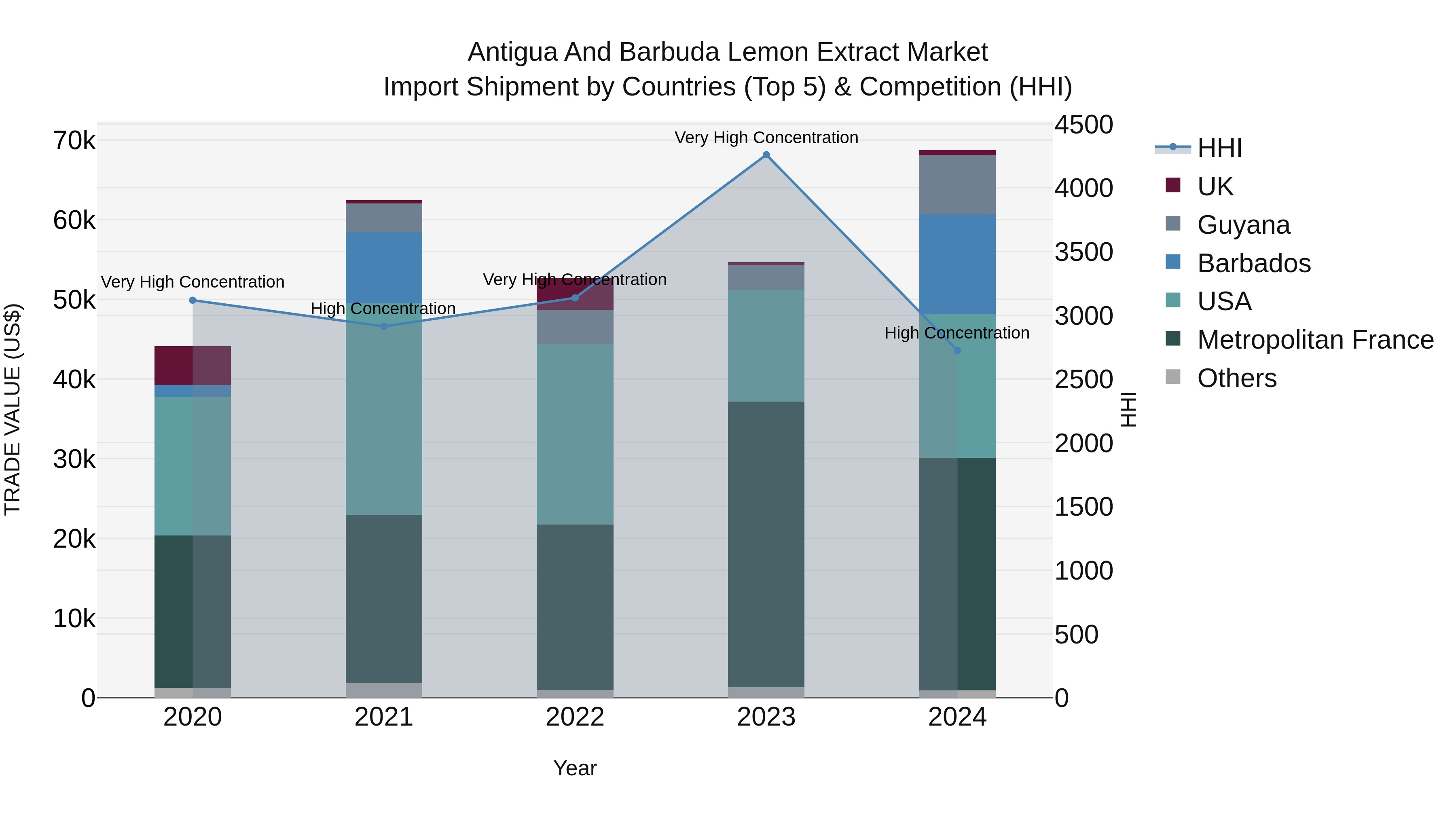 Antigua and Barbuda Lemon Extract Market Top 5 Importing Countries and Market Competition (HHI) Analysis