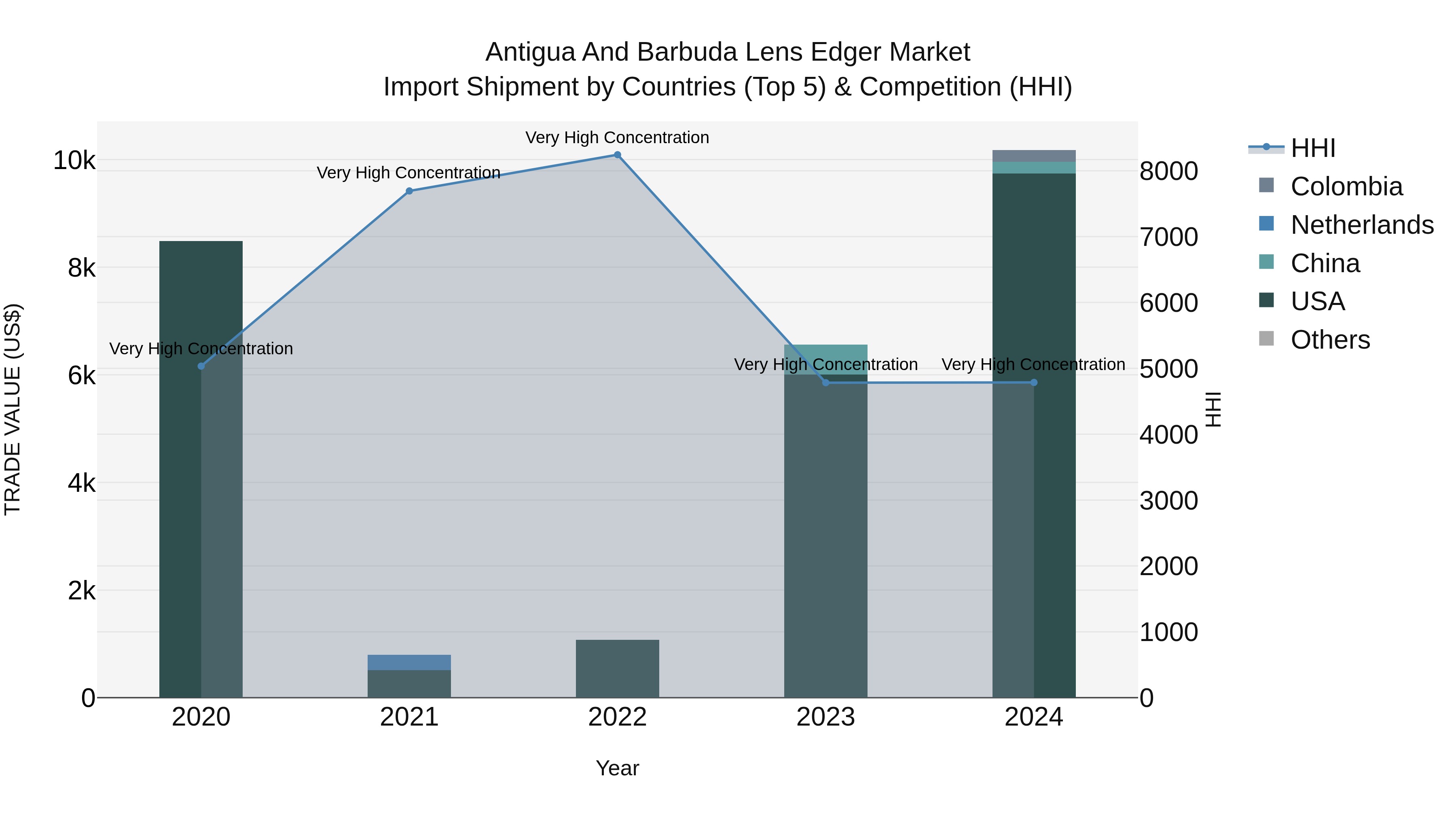 Antigua and Barbuda Lens Edger Market Top 5 Importing Countries and Market Competition (HHI) Analysis