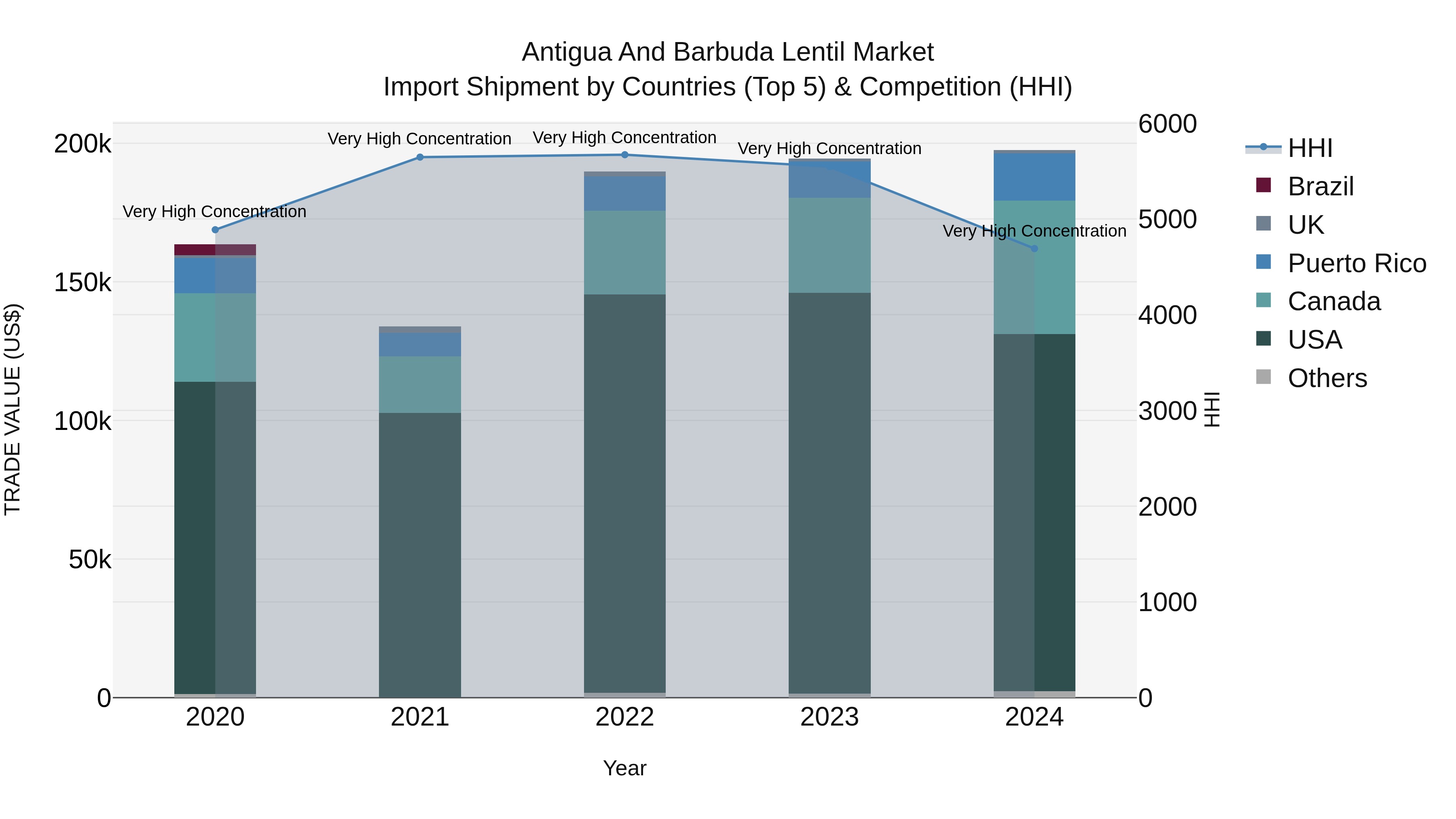 Antigua and Barbuda Lentil Market Top 5 Importing Countries and Market Competition (HHI) Analysis
