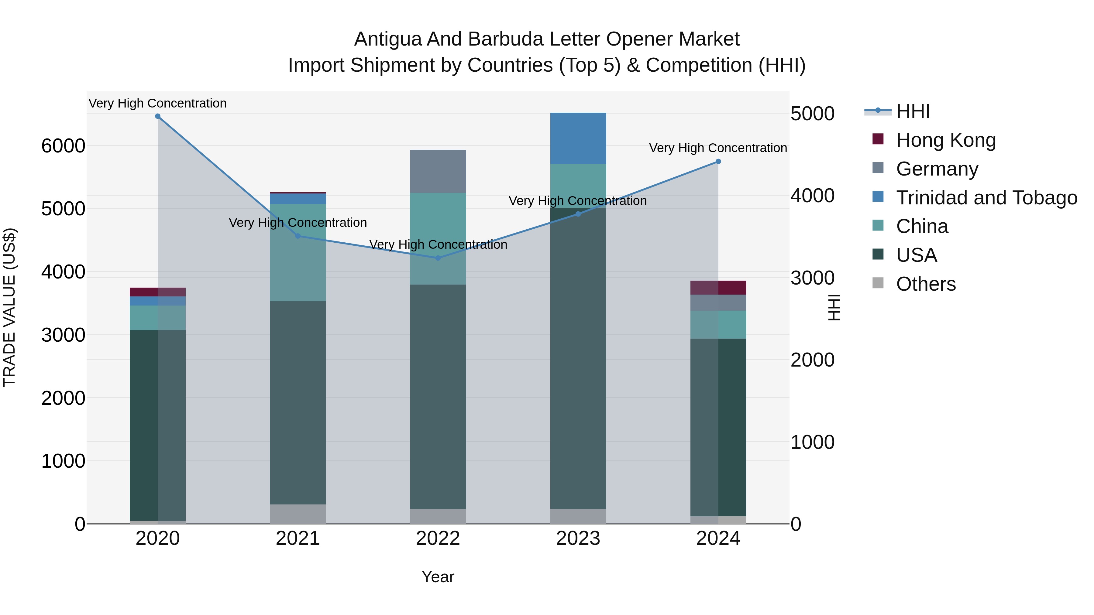 Antigua and Barbuda Letter Opener Market Top 5 Importing Countries and Market Competition (HHI) Analysis