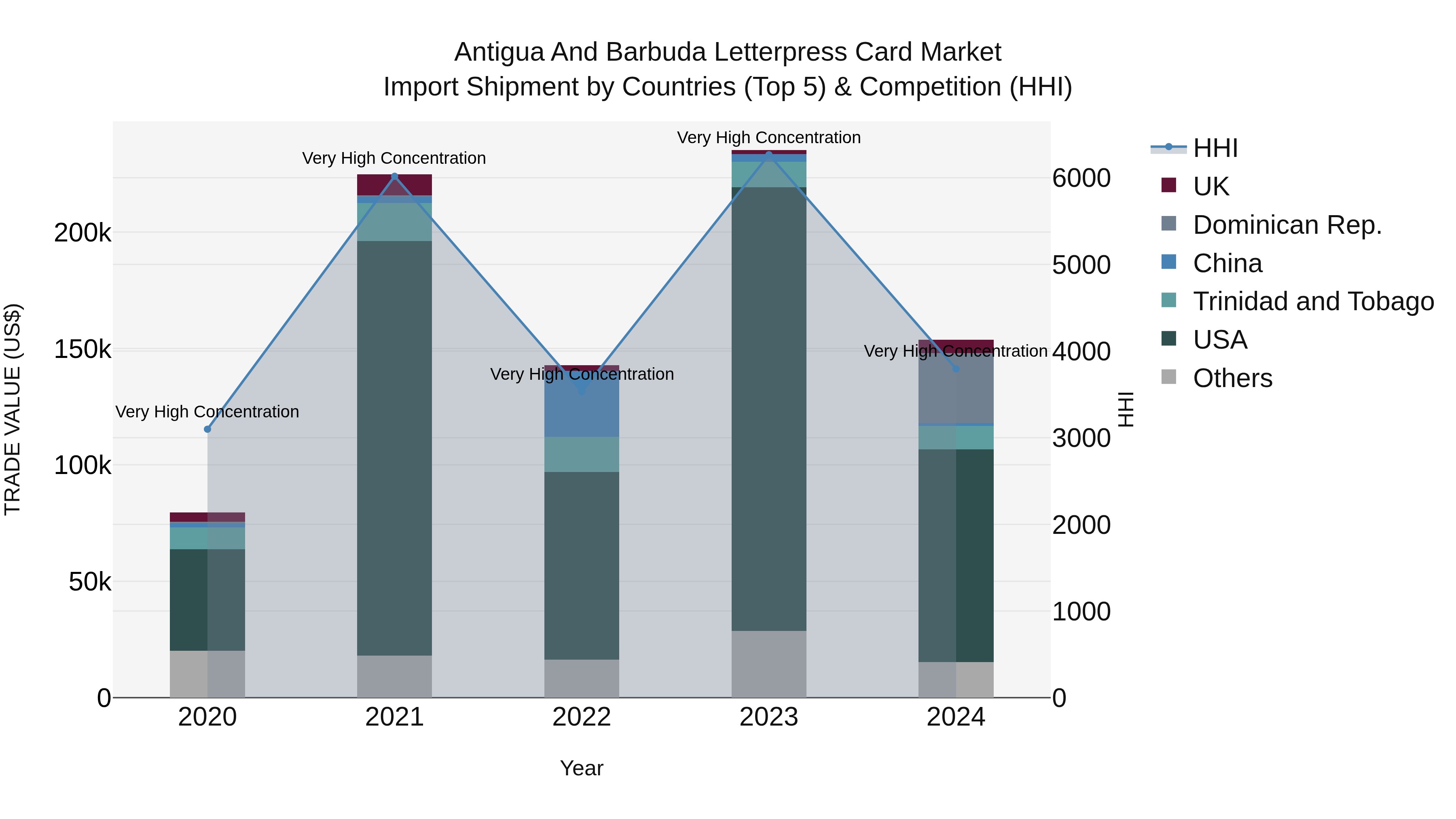 Antigua and Barbuda Letterpress Card Market Top 5 Importing Countries and Market Competition (HHI) Analysis