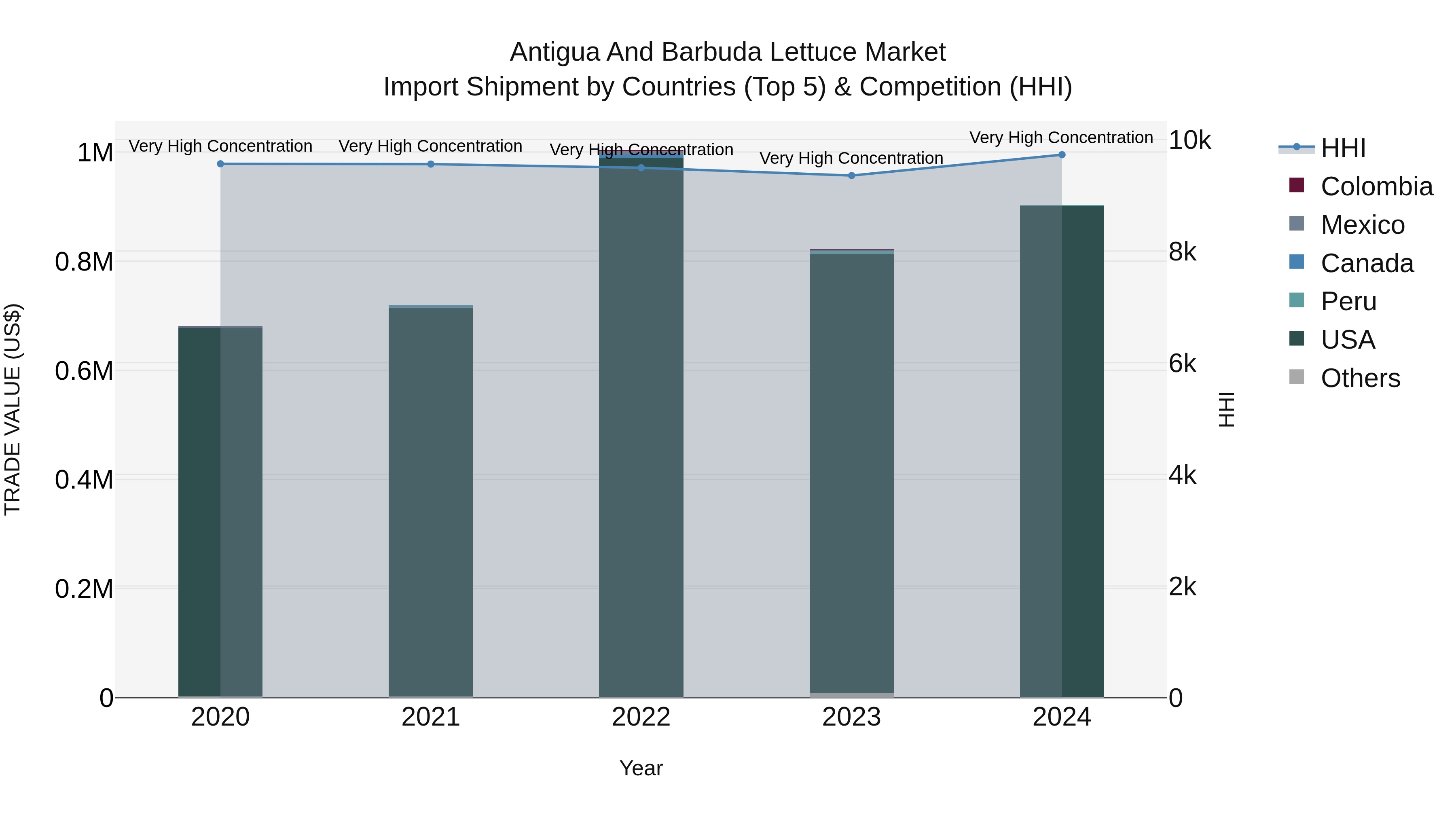 Antigua and Barbuda Lettuce Market Top 5 Importing Countries and Market Competition (HHI) Analysis