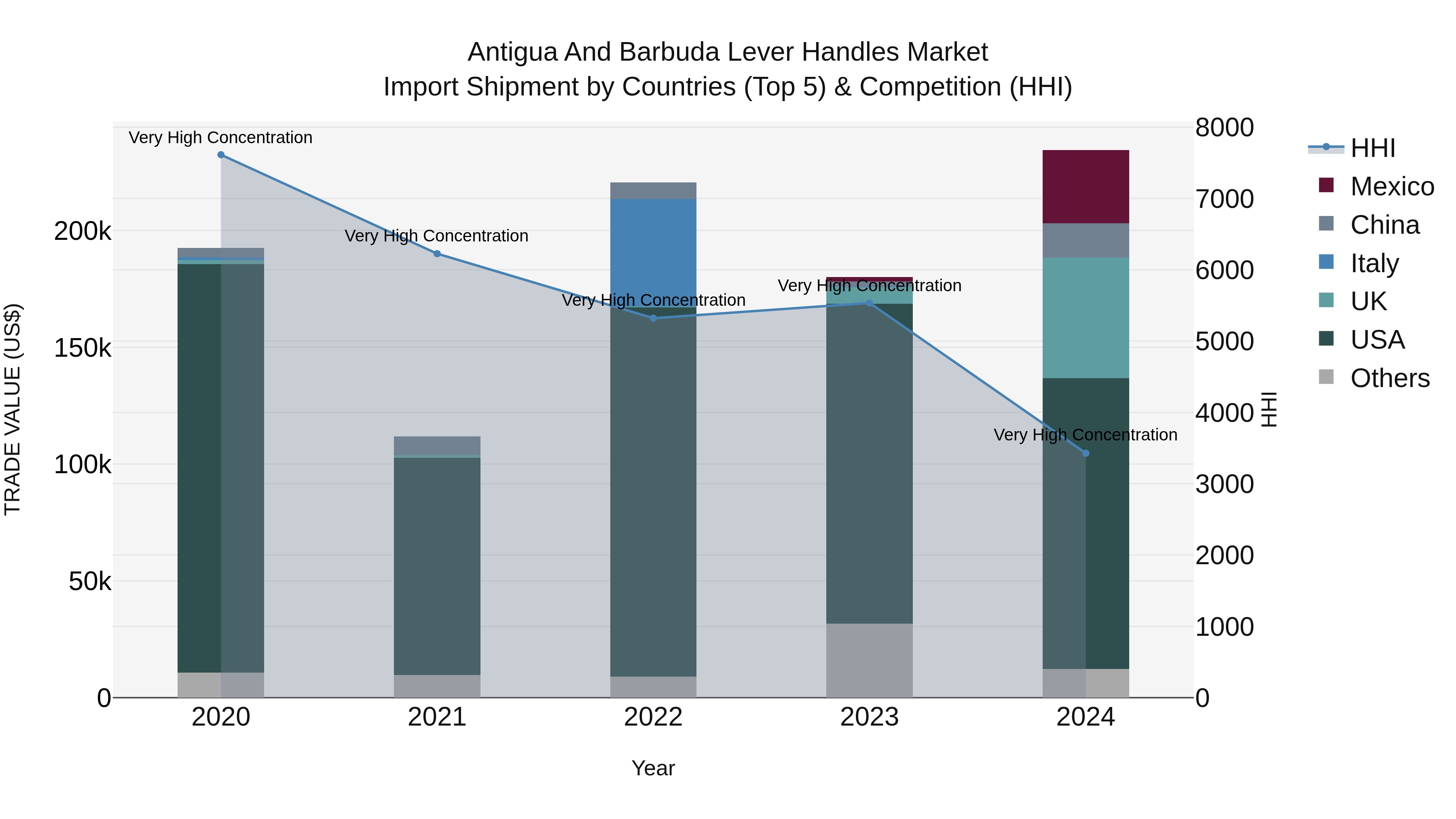 Antigua and Barbuda Lever Handles Market Top 5 Importing Countries and Market Competition (HHI) Analysis