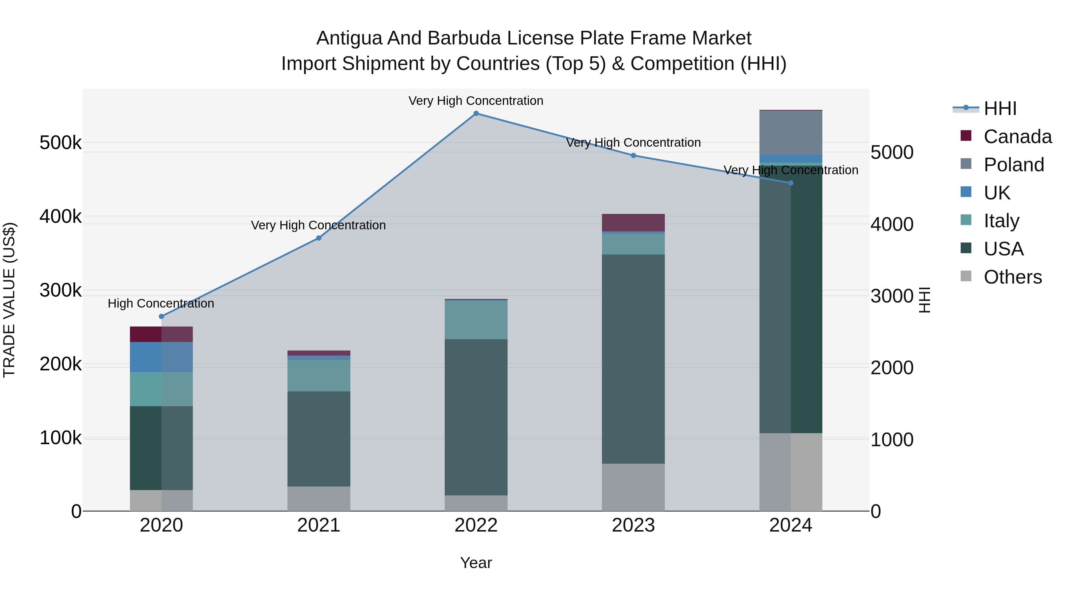 Antigua and Barbuda License Plate Frame Market Top 5 Importing Countries and Market Competition (HHI) Analysis