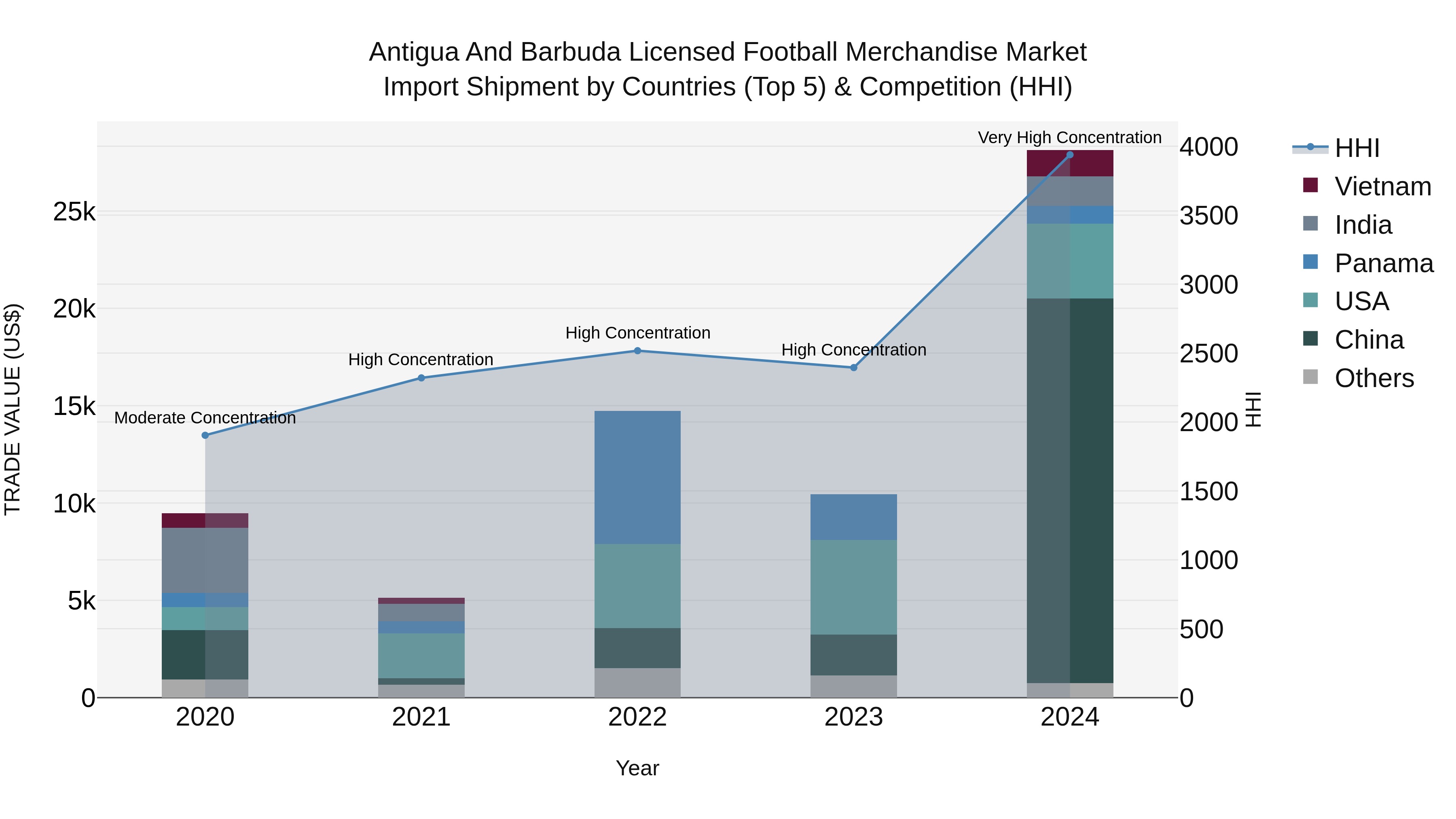 Antigua and Barbuda Licensed Football Merchandise Market Top 5 Importing Countries and Market Competition (HHI) Analysis