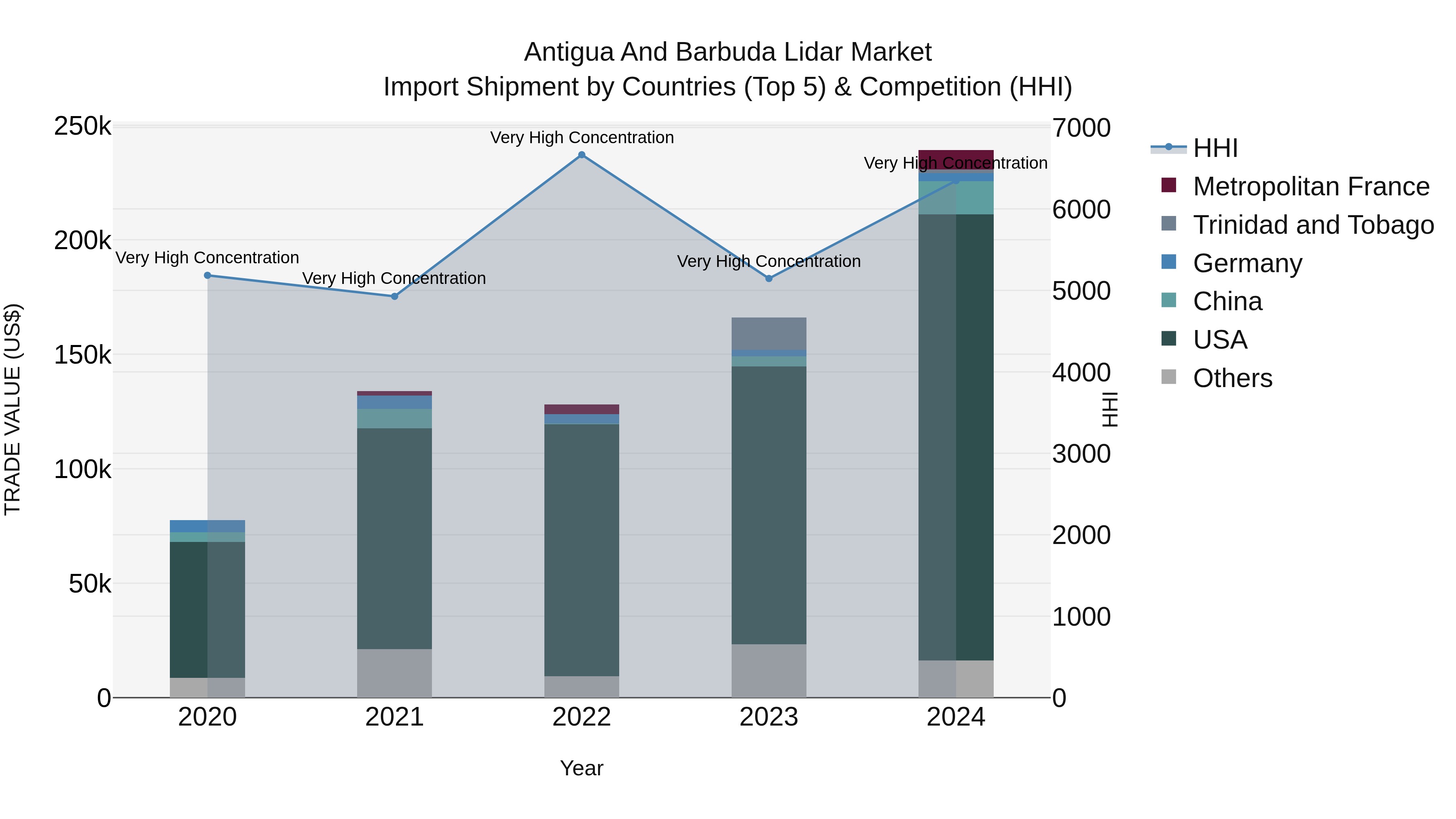 Antigua and Barbuda Lidar Market Top 5 Importing Countries and Market Competition (HHI) Analysis