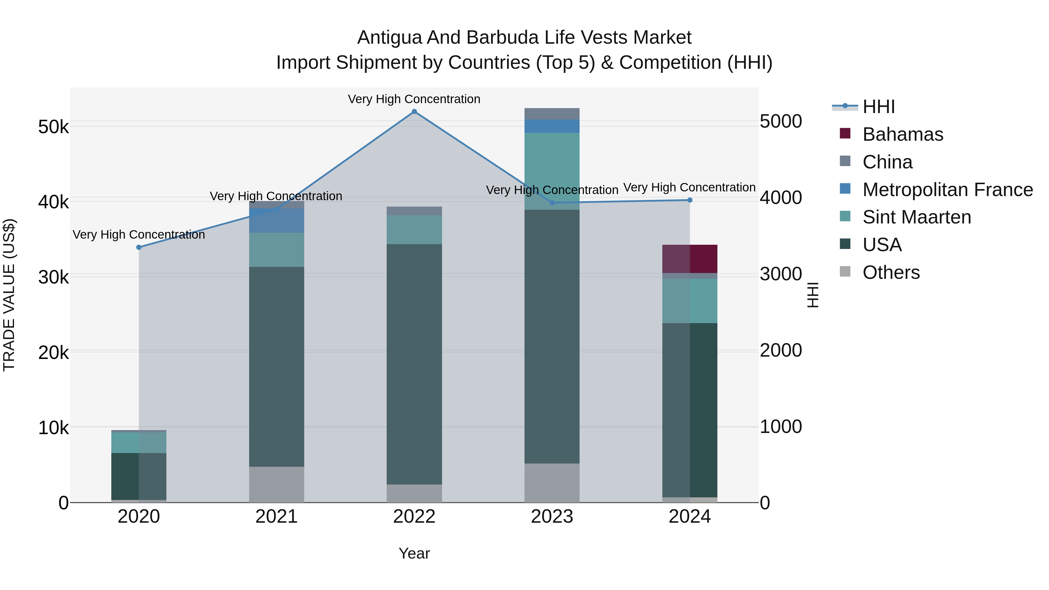 Antigua and Barbuda Life Vests Market Top 5 Importing Countries and Market Competition (HHI) Analysis