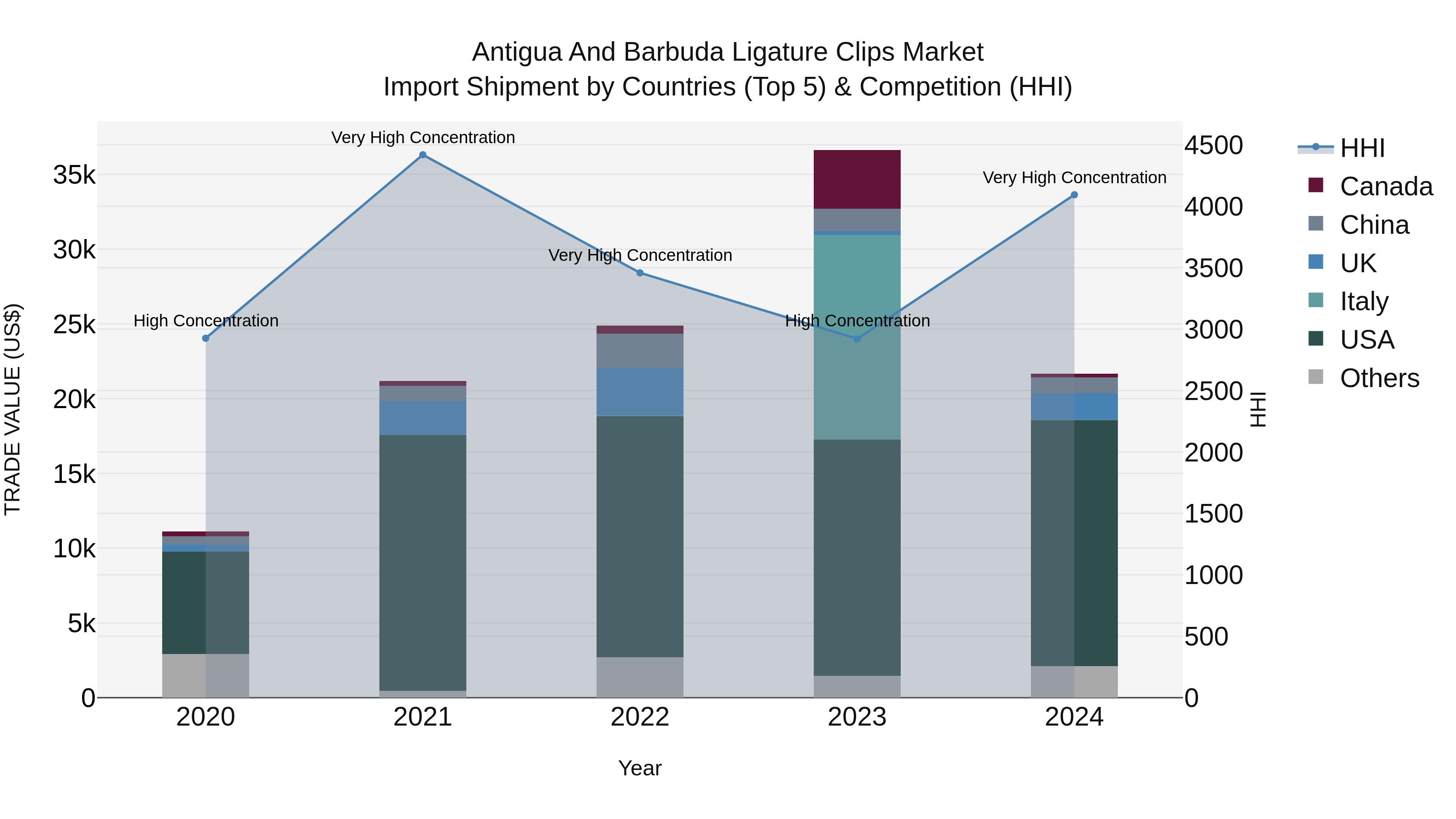 Antigua and Barbuda Ligature Clips Market Top 5 Importing Countries and Market Competition (HHI) Analysis