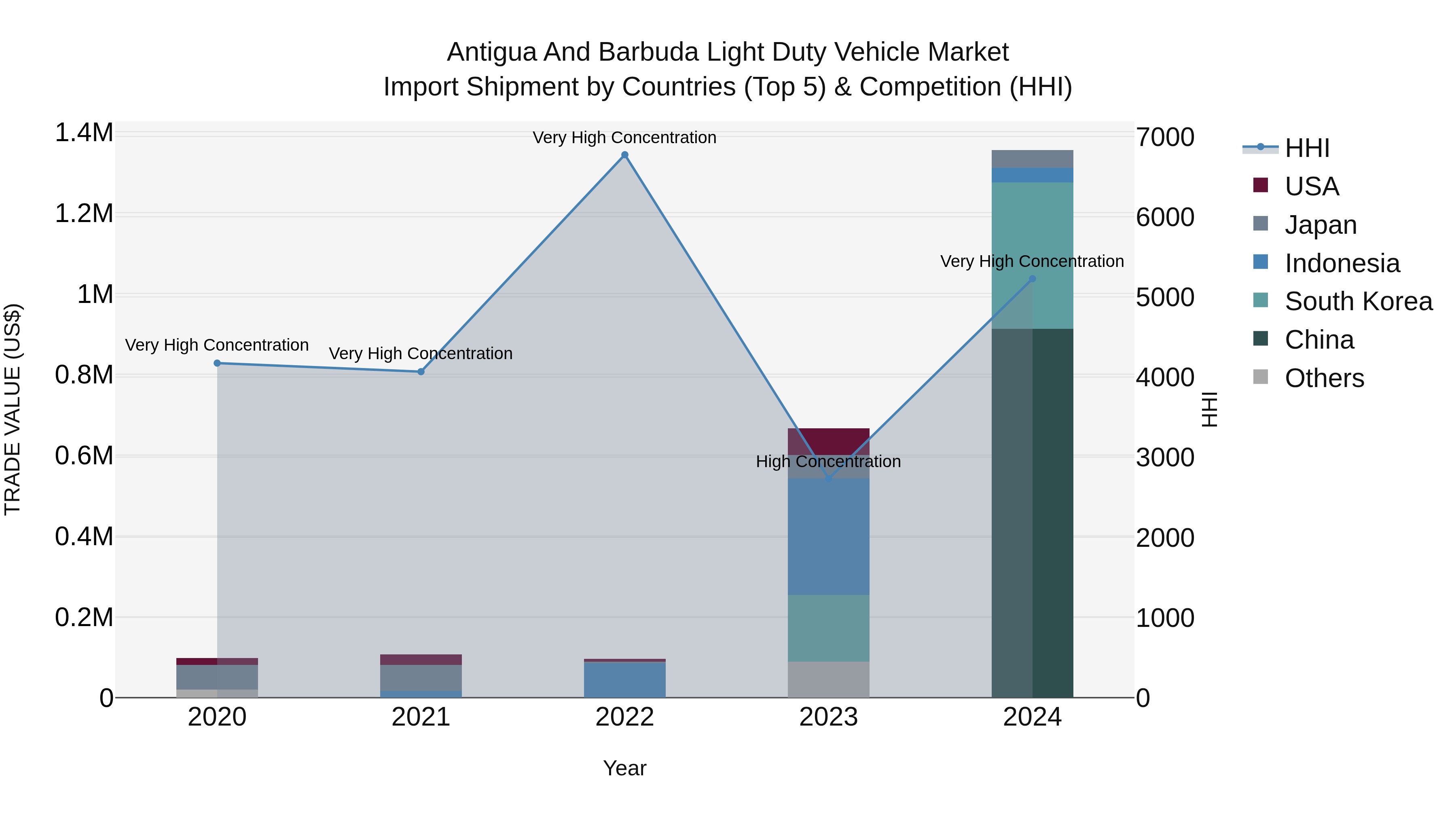 Antigua and Barbuda Light Duty Vehicle Market Top 5 Importing Countries and Market Competition (HHI) Analysis