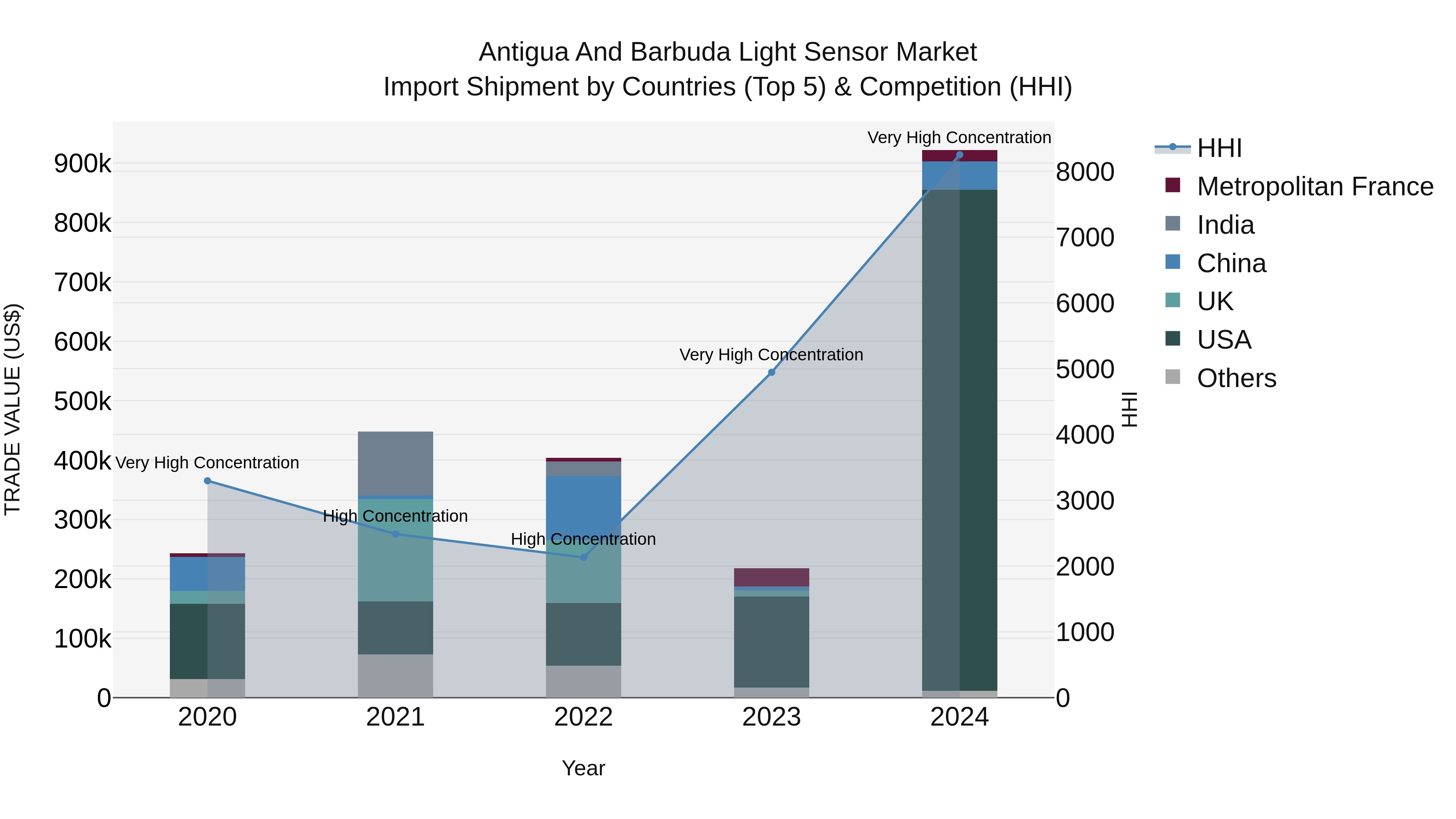Antigua and Barbuda Light Sensor Market Top 5 Importing Countries and Market Competition (HHI) Analysis