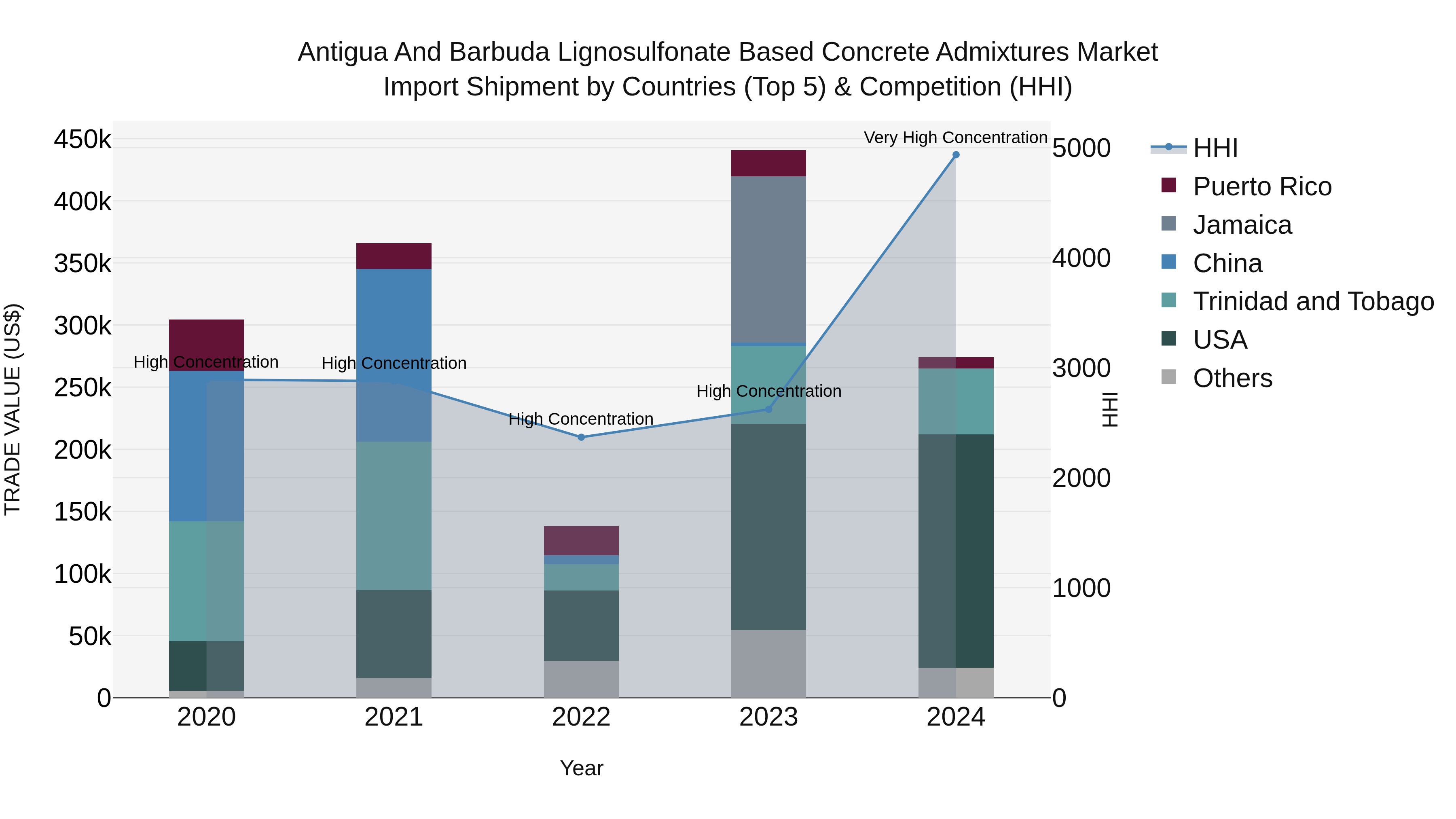 Antigua and Barbuda Lignosulfonate Based Concrete Admixtures Market Top 5 Importing Countries and Market Competition (HHI) Analysis