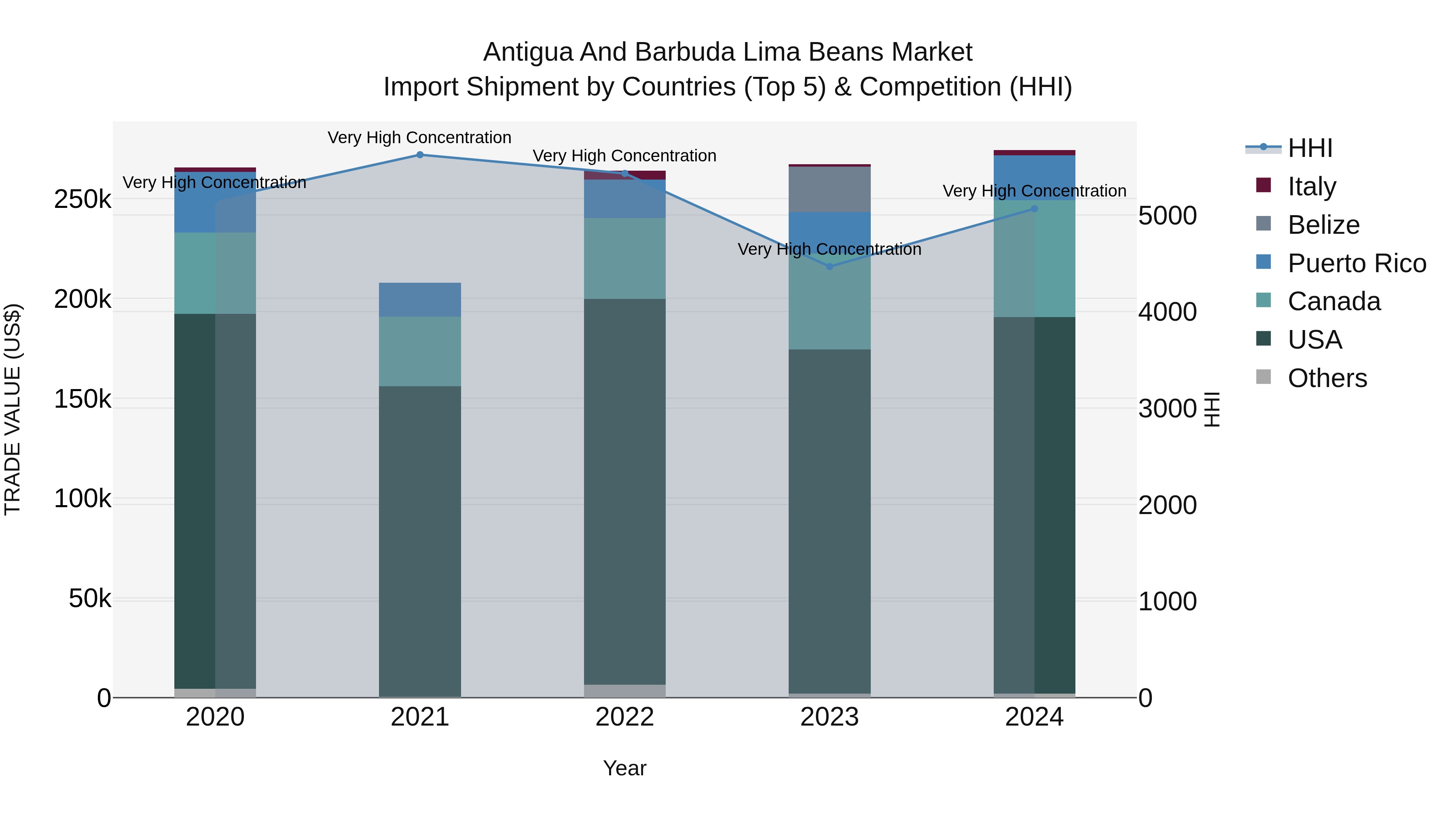 Antigua and Barbuda Lima Beans Market Top 5 Importing Countries and Market Competition (HHI) Analysis