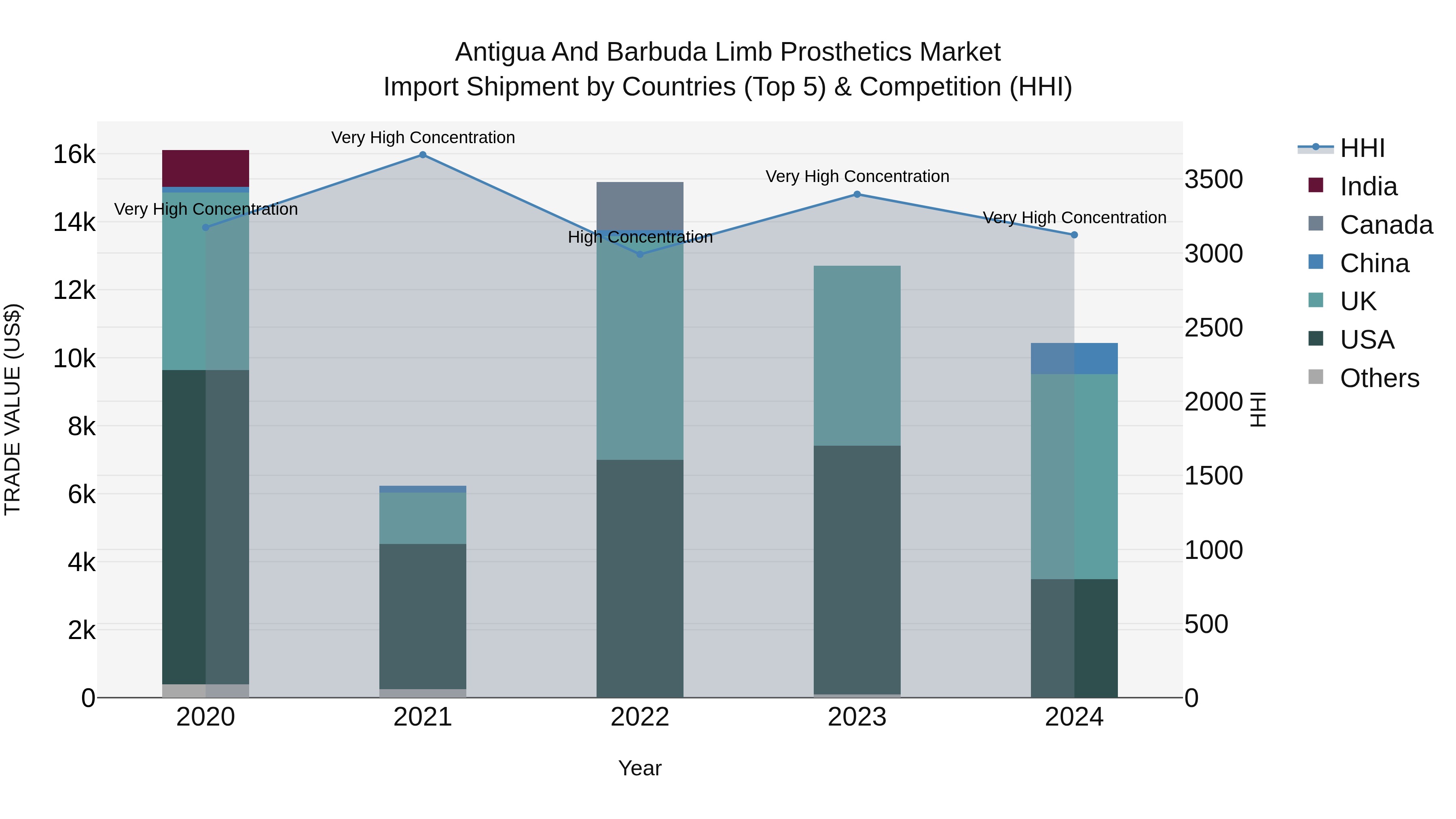 Antigua and Barbuda Limb Prosthetics Market Top 5 Importing Countries and Market Competition (HHI) Analysis