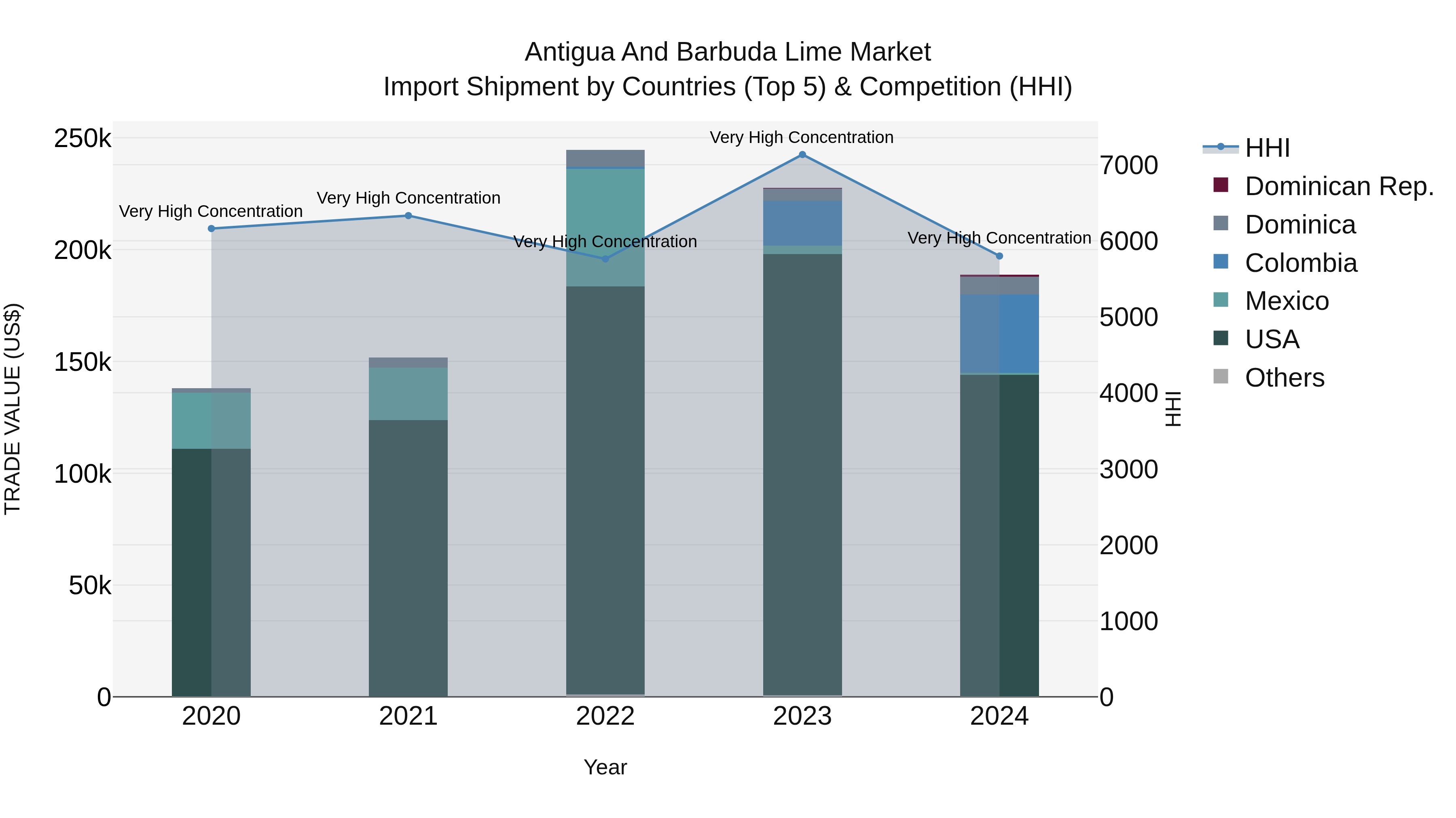 Antigua and Barbuda Lime Market Top 5 Importing Countries and Market Competition (HHI) Analysis