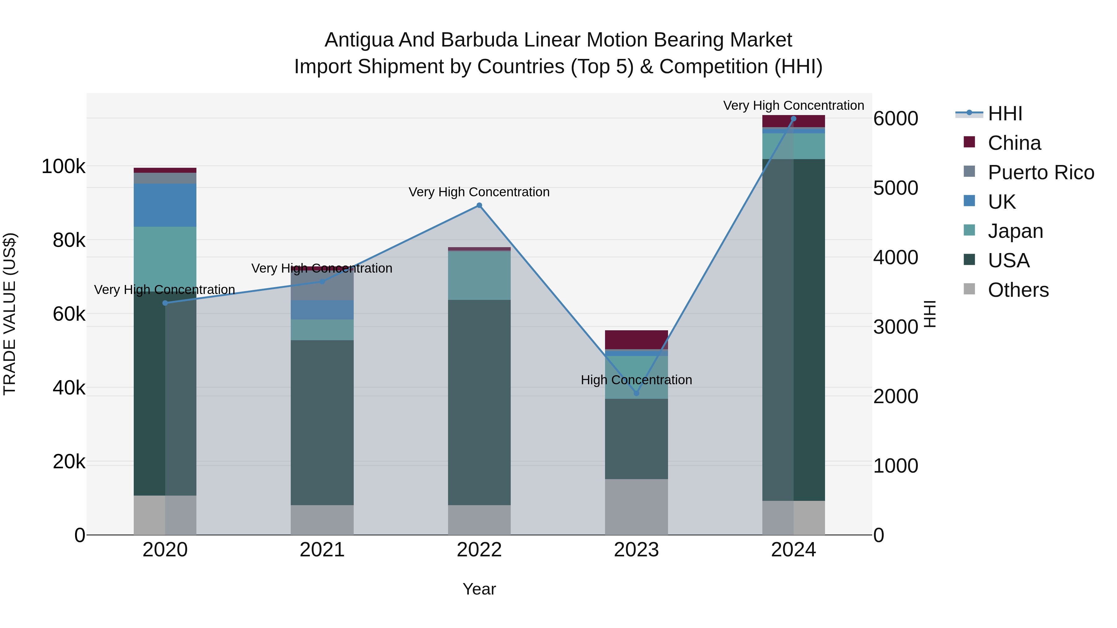 Antigua and Barbuda Linear Motion Bearing Market Top 5 Importing Countries and Market Competition (HHI) Analysis