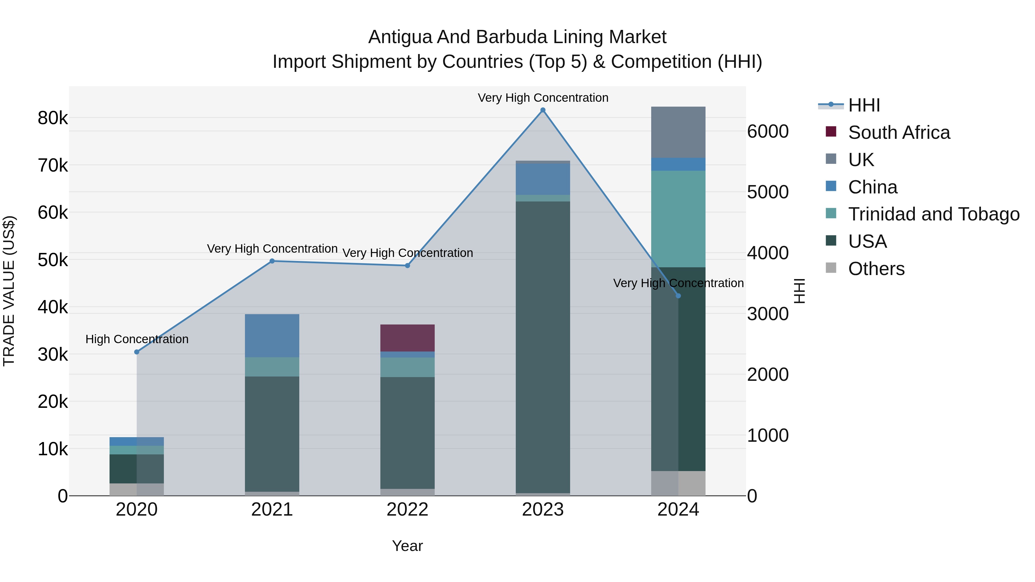 Antigua and Barbuda Lining Market Top 5 Importing Countries and Market Competition (HHI) Analysis