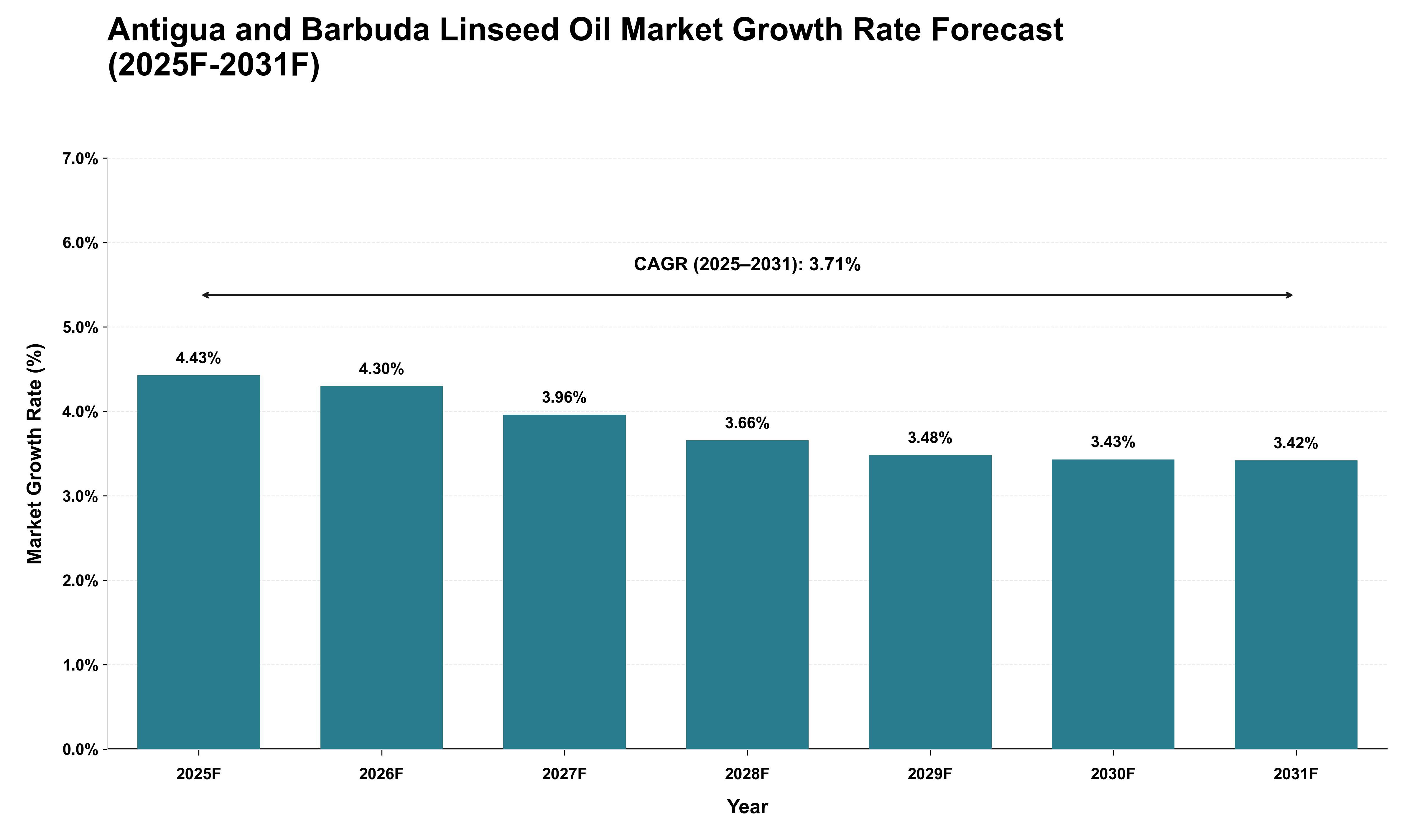 Antigua and Barbuda Linseed Oil Market Growth Rate Analysis (2025 - 2031)