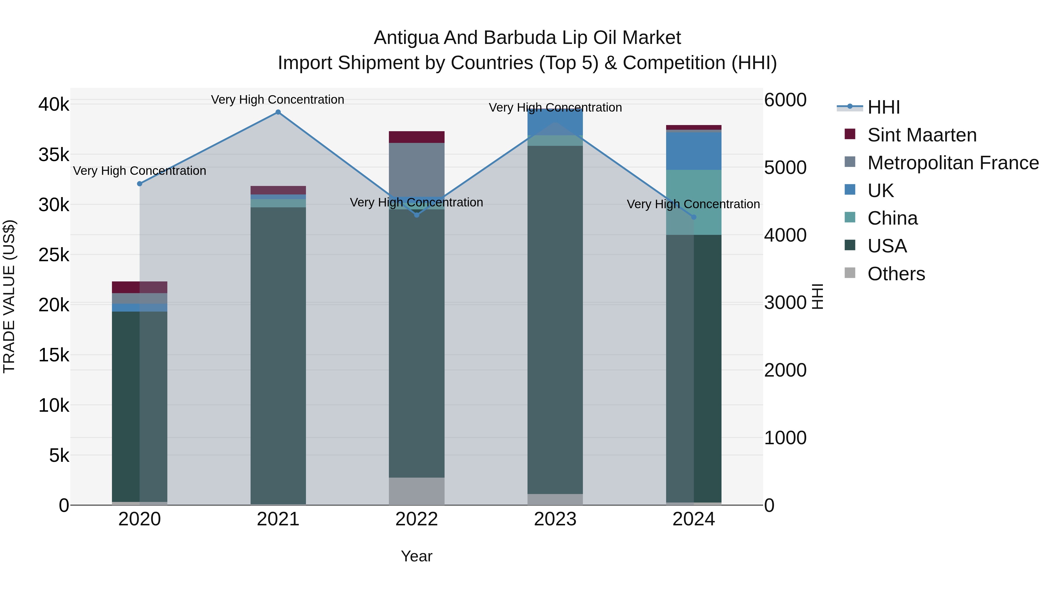 Antigua and Barbuda Lip Oil Market Top 5 Importing Countries and Market Competition (HHI) Analysis