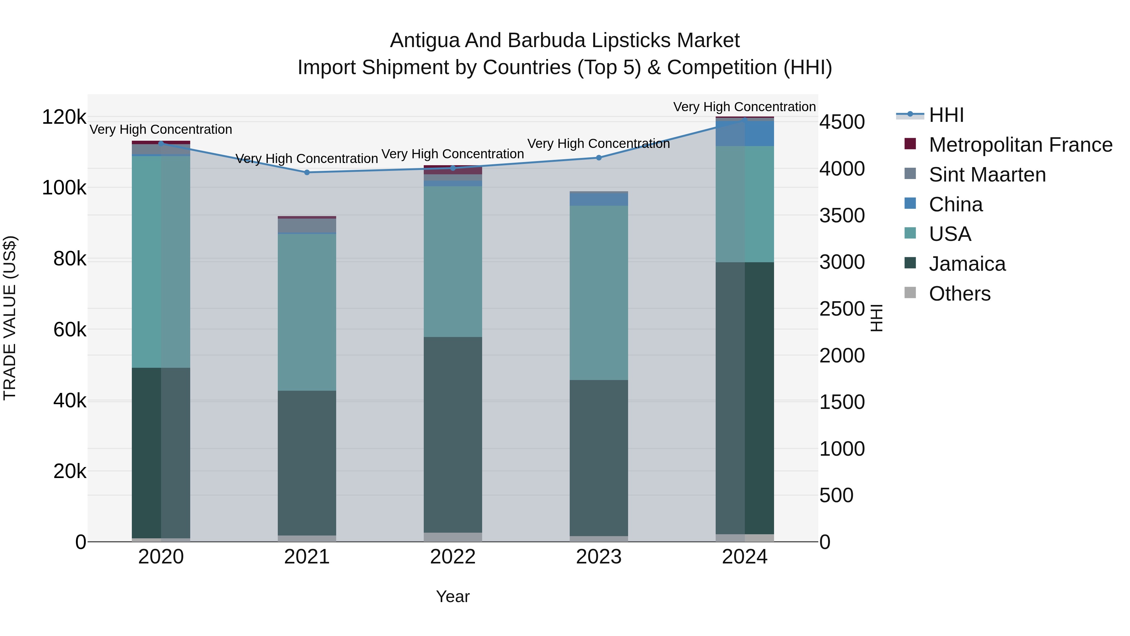 Antigua and Barbuda Lipsticks Market Top 5 Importing Countries and Market Competition (HHI) Analysis