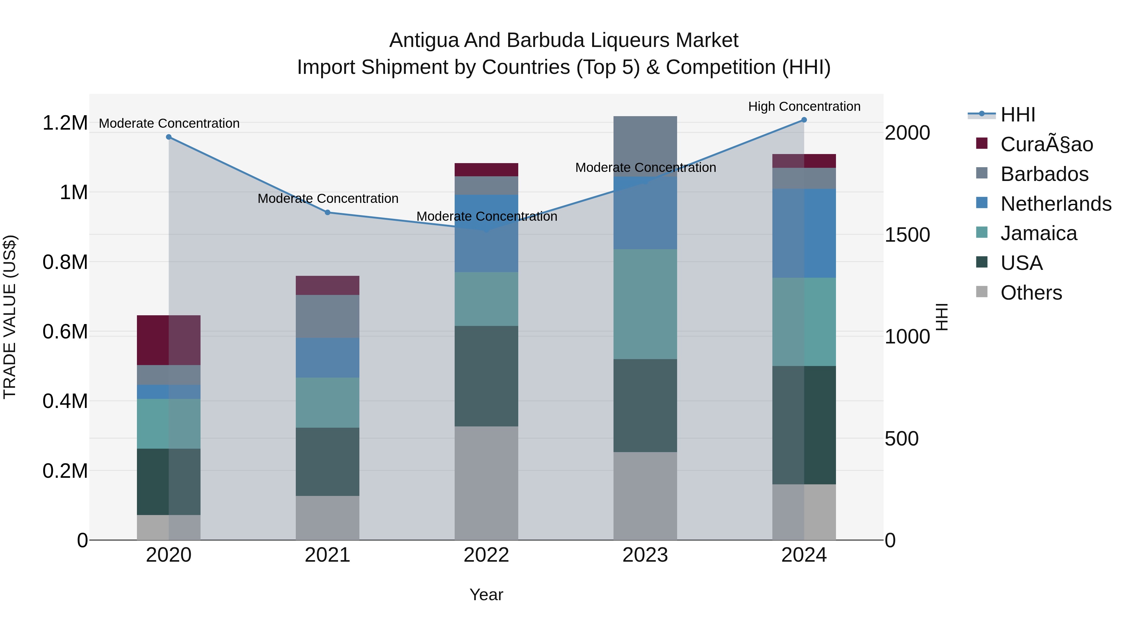 Antigua and Barbuda Liqueurs Market Top 5 Importing Countries and Market Competition (HHI) Analysis