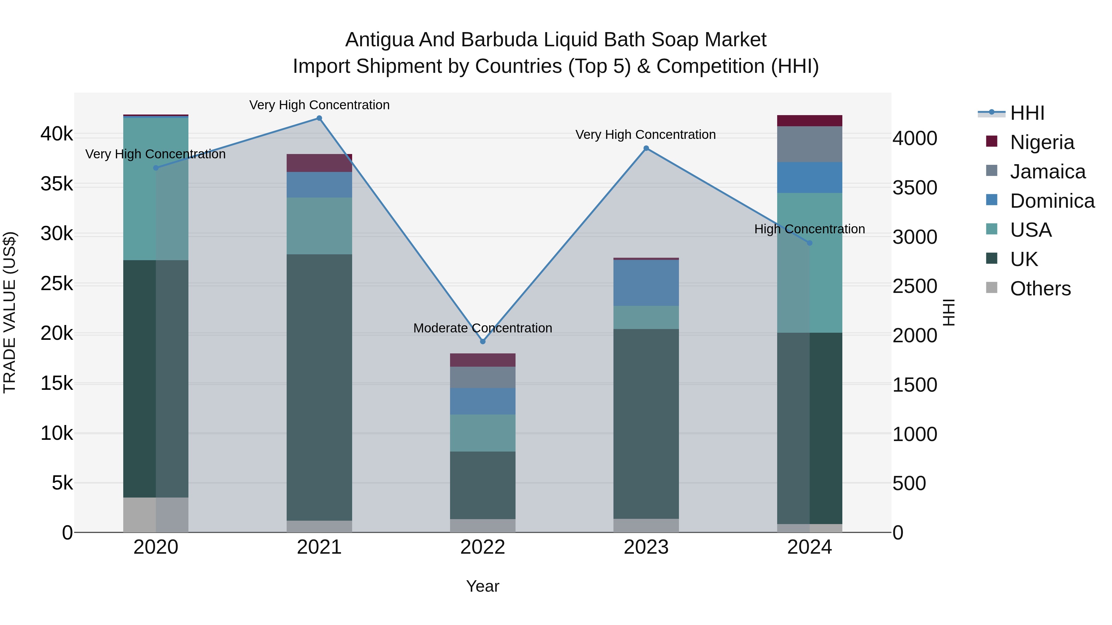 Antigua and Barbuda Liquid Bath Soap Market Top 5 Importing Countries and Market Competition (HHI) Analysis
