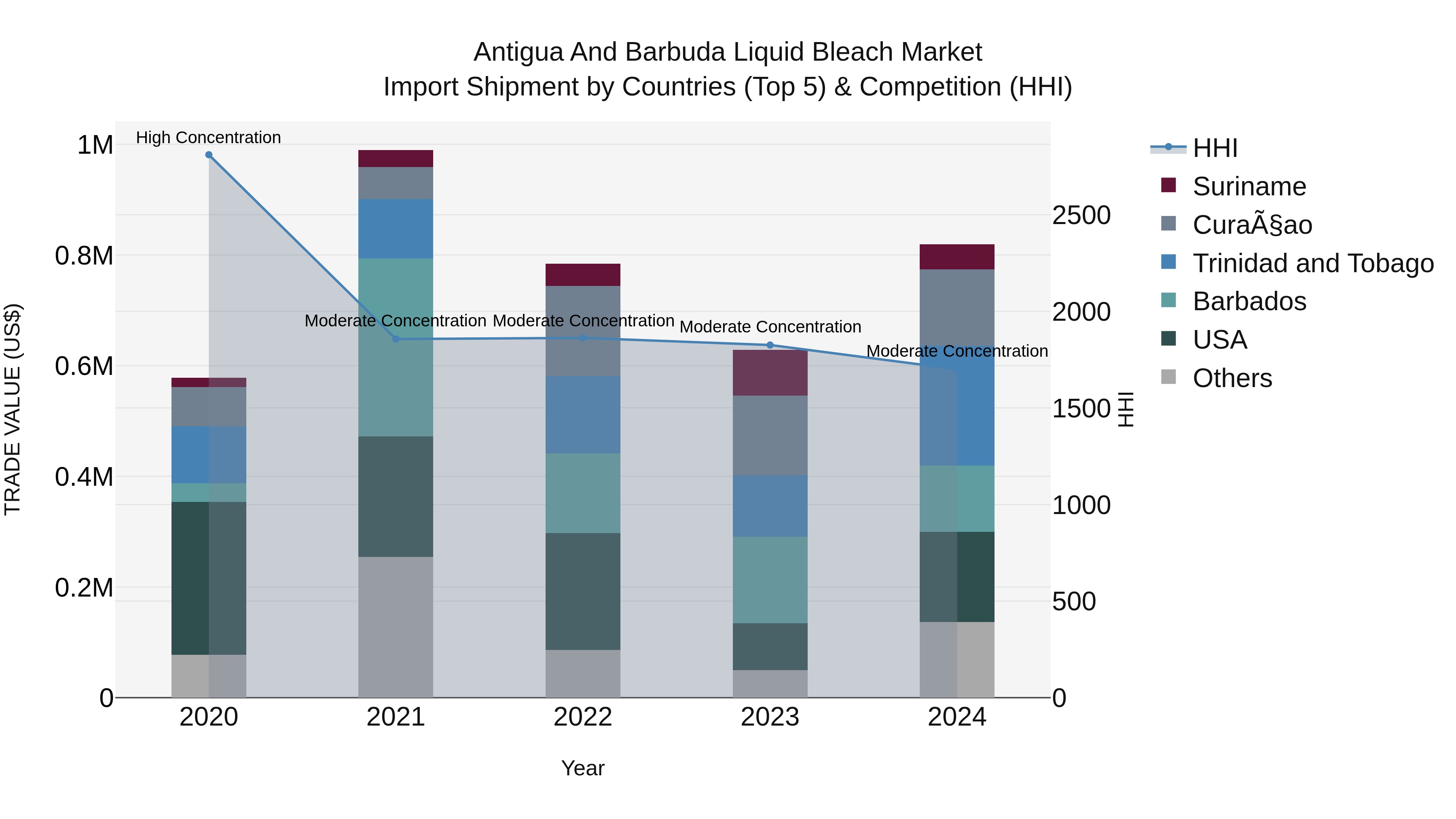 Antigua and Barbuda Liquid Bleach Market Top 5 Importing Countries and Market Competition (HHI) Analysis