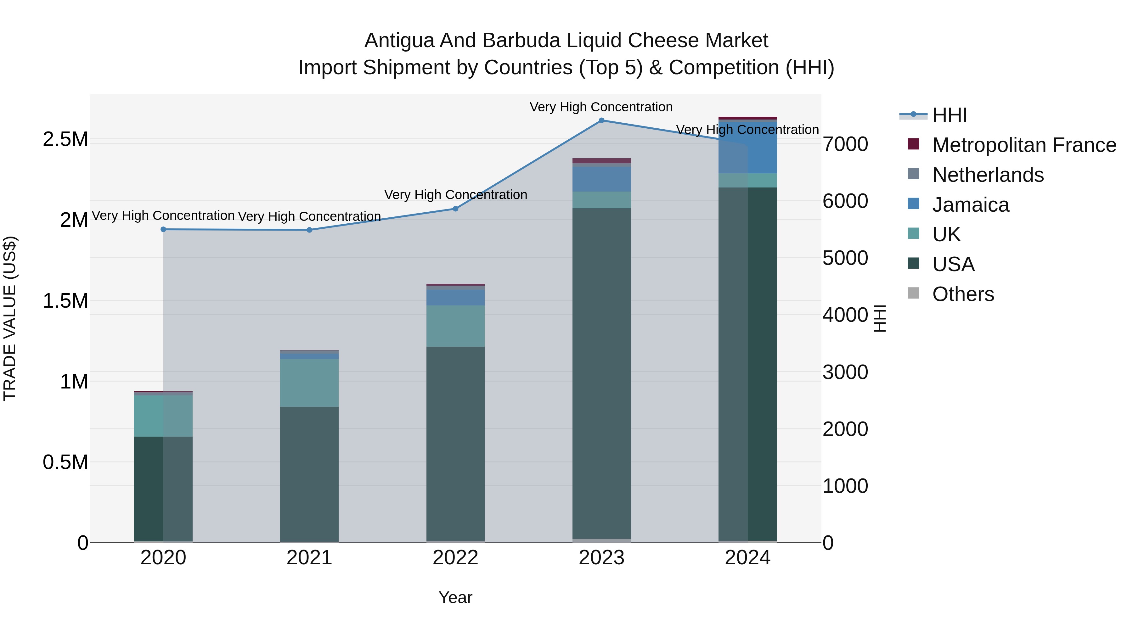 Antigua and Barbuda Liquid Cheese Market Top 5 Importing Countries and Market Competition (HHI) Analysis