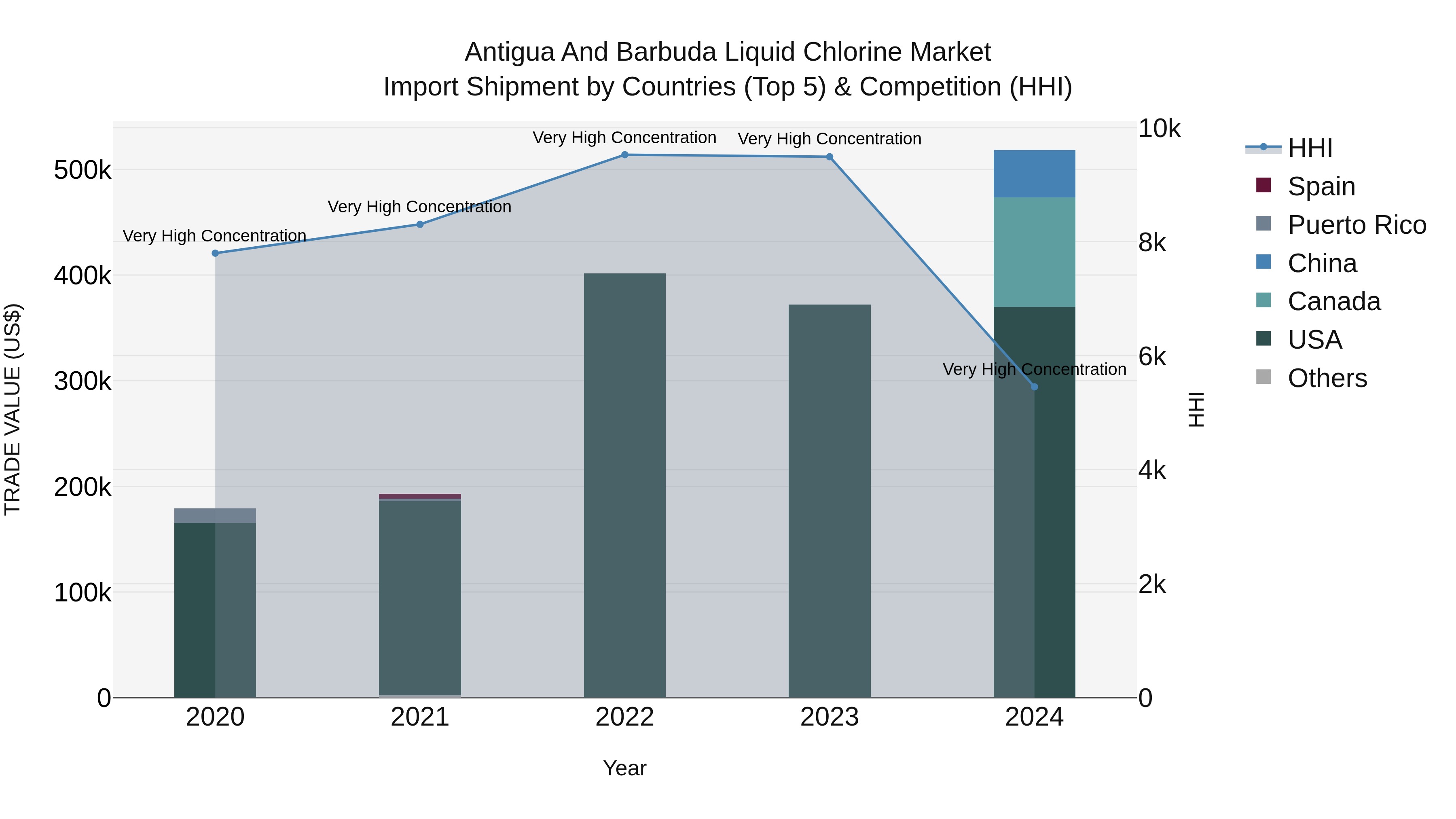 Antigua and Barbuda Liquid Chlorine Market Top 5 Importing Countries and Market Competition (HHI) Analysis
