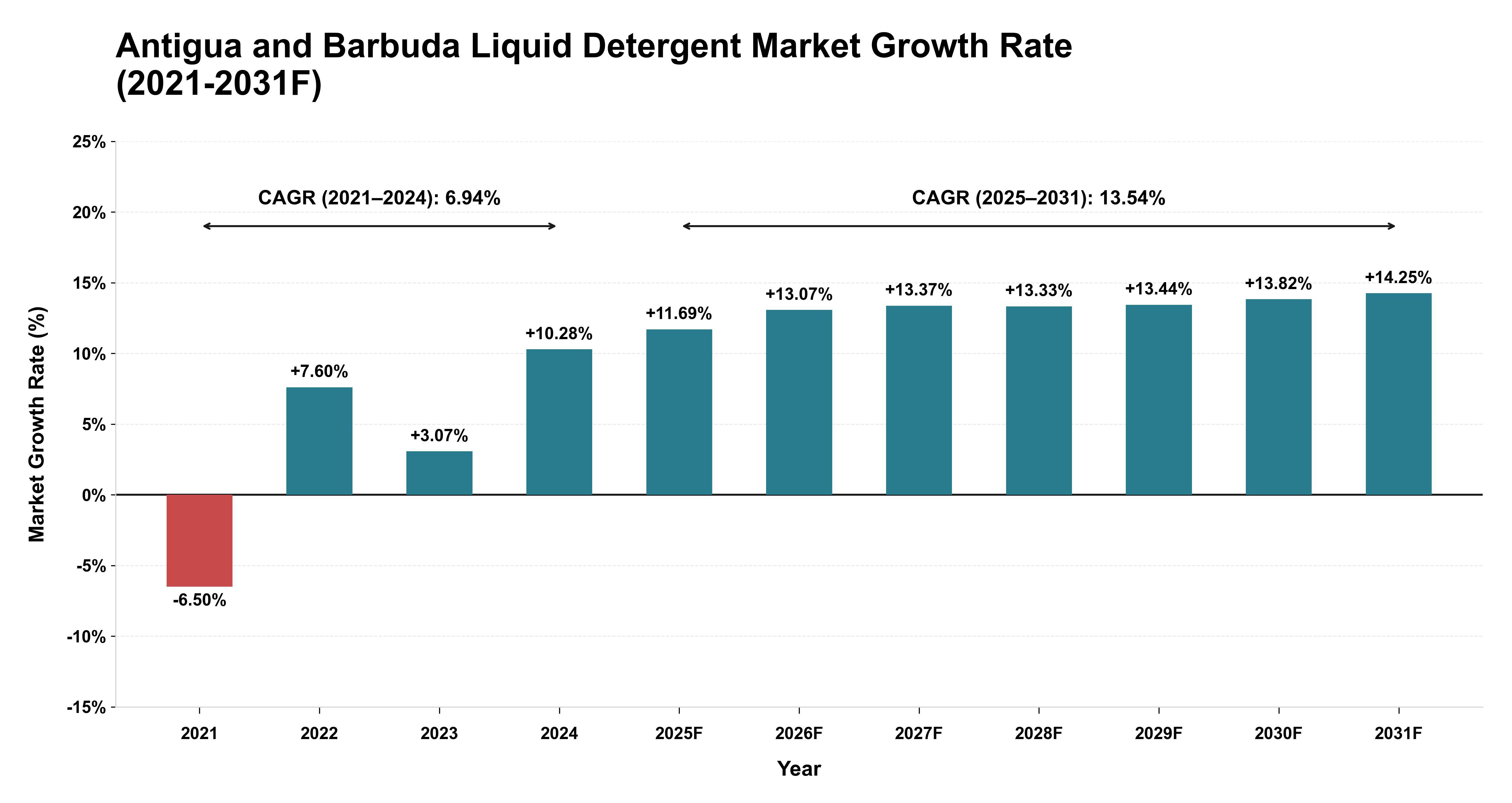 Antigua and Barbuda Liquid Detergent Market Year-wise Growth Rate (2021-2031F)