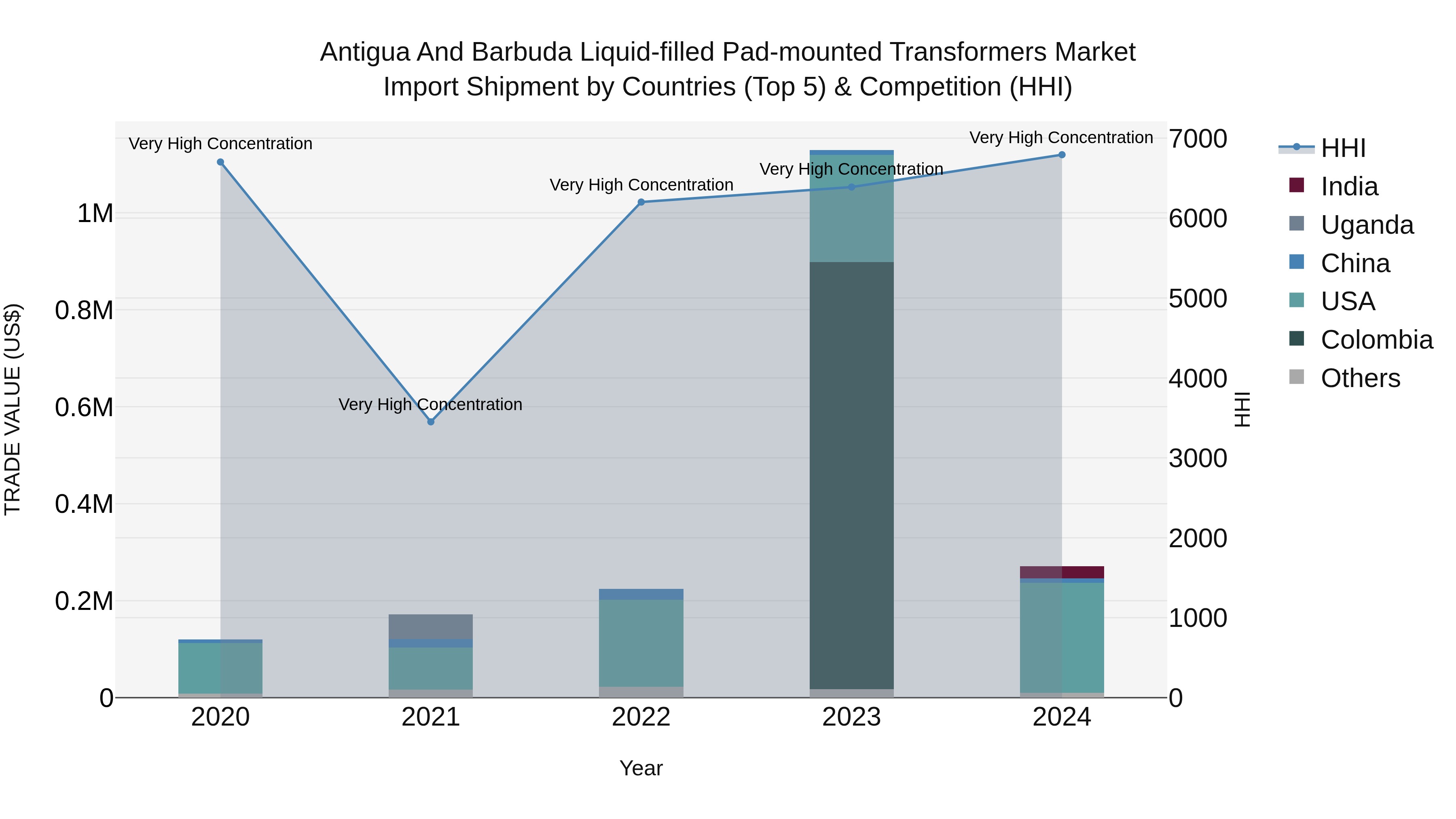 Antigua and Barbuda Liquid-filled Pad-mounted Transformers Market Top 5 Importing Countries and Market Competition (HHI) Analysis
