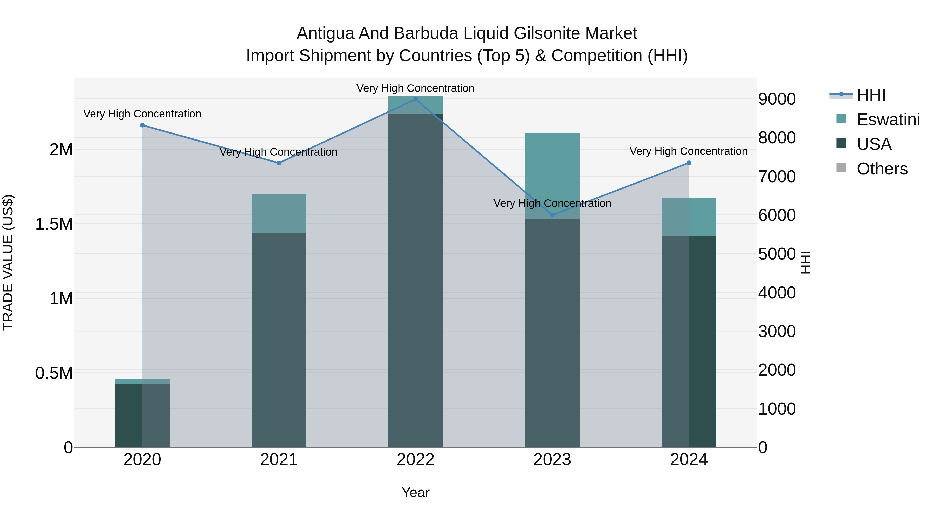 Antigua and Barbuda Liquid Gilsonite Market Top 5 Importing Countries and Market Competition (HHI) Analysis