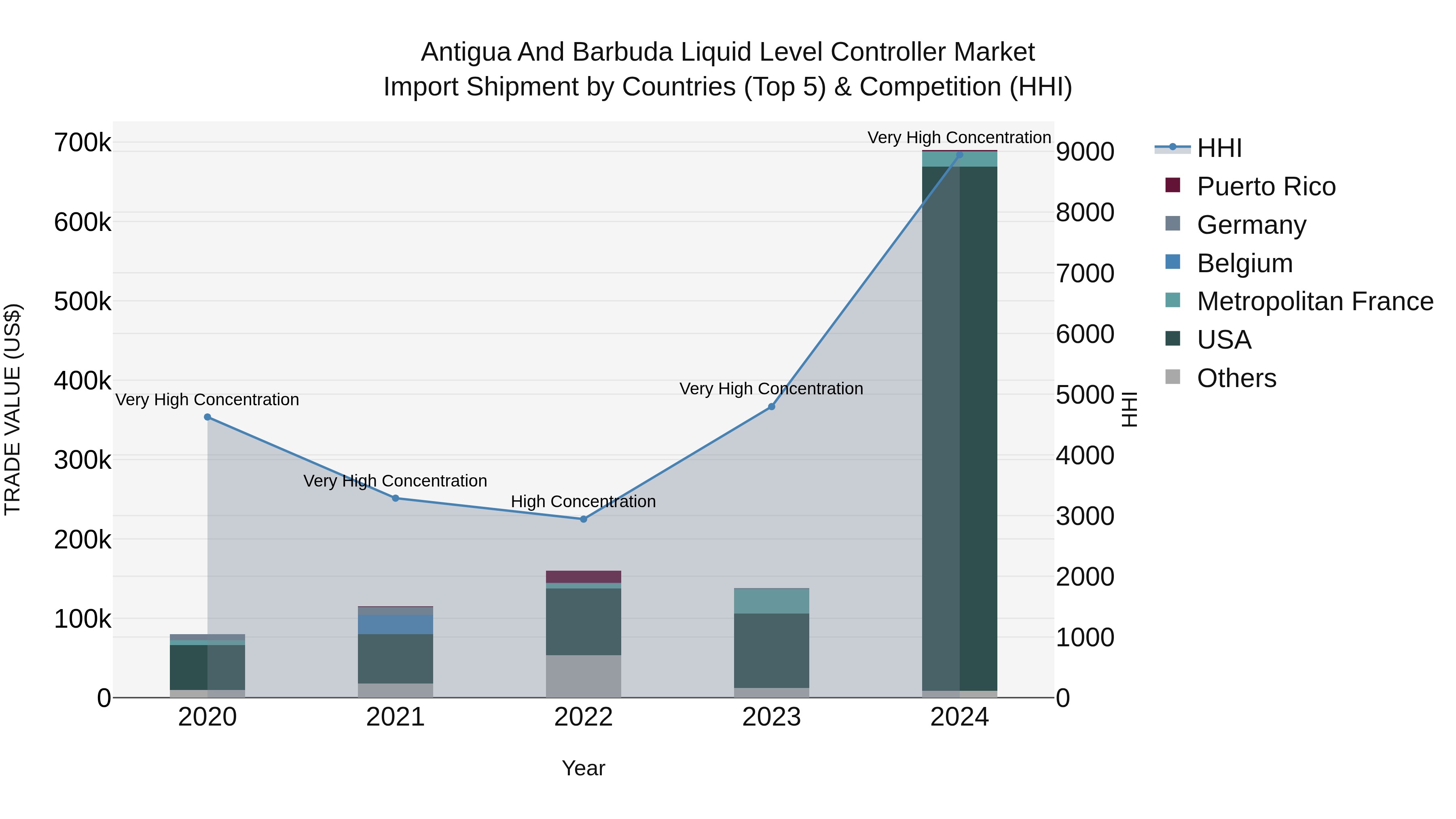 Antigua and Barbuda Liquid Level Controller Market Top 5 Importing Countries and Market Competition (HHI) Analysis