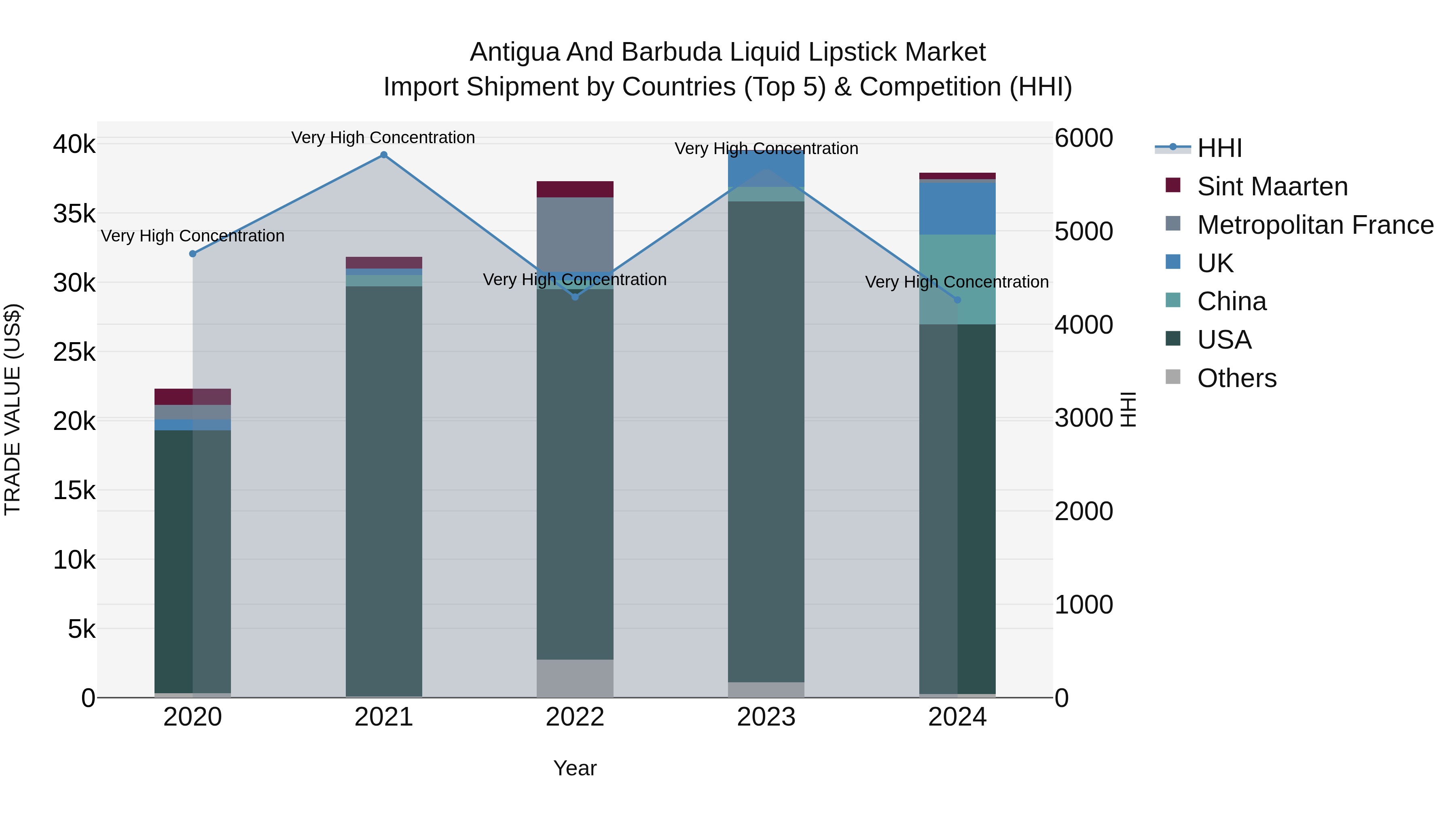 Antigua and Barbuda Liquid Lipstick Market Top 5 Importing Countries and Market Competition (HHI) Analysis