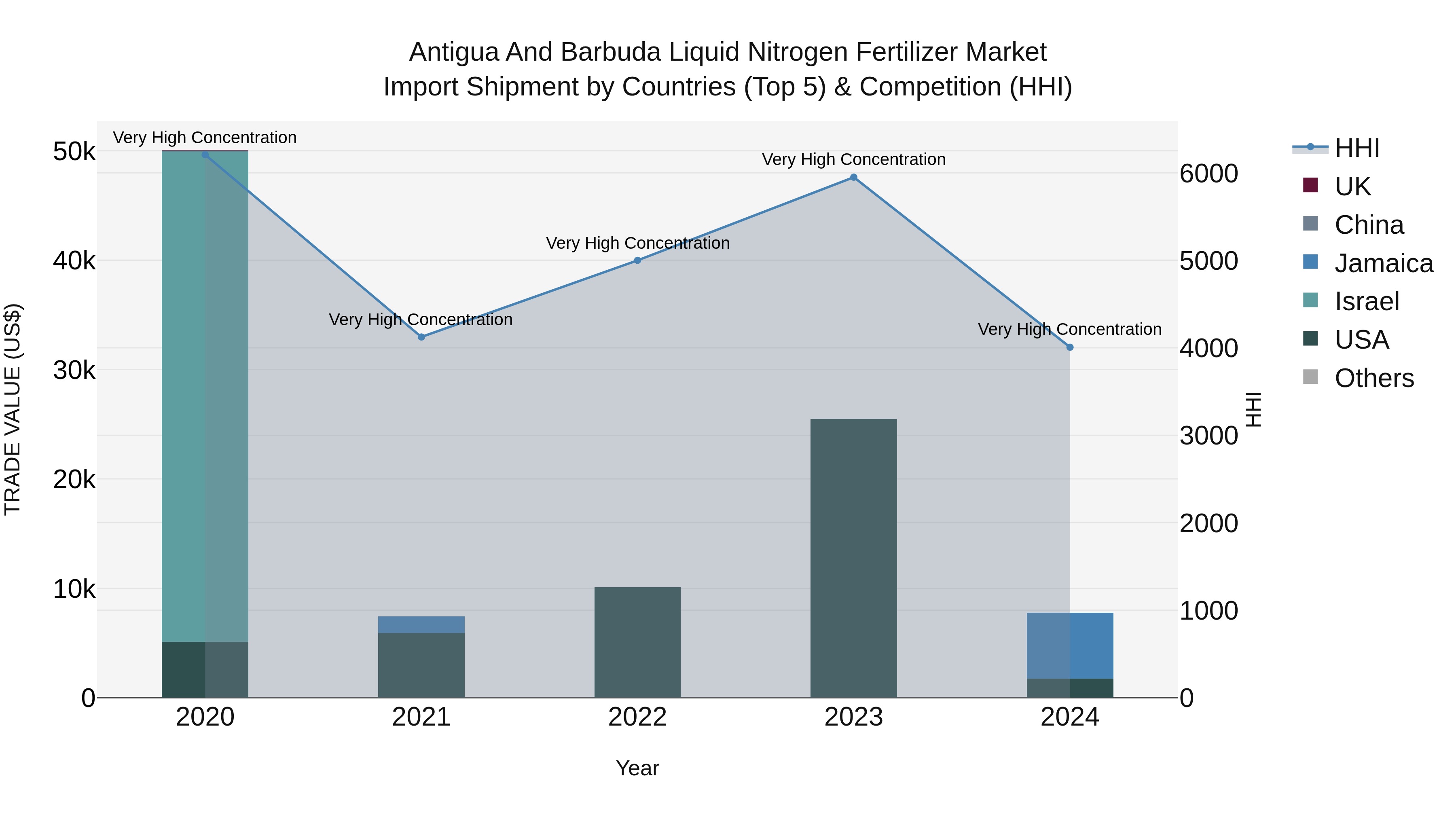 Antigua and Barbuda Liquid Nitrogen Fertilizer Market Top 5 Importing Countries and Market Competition (HHI) Analysis