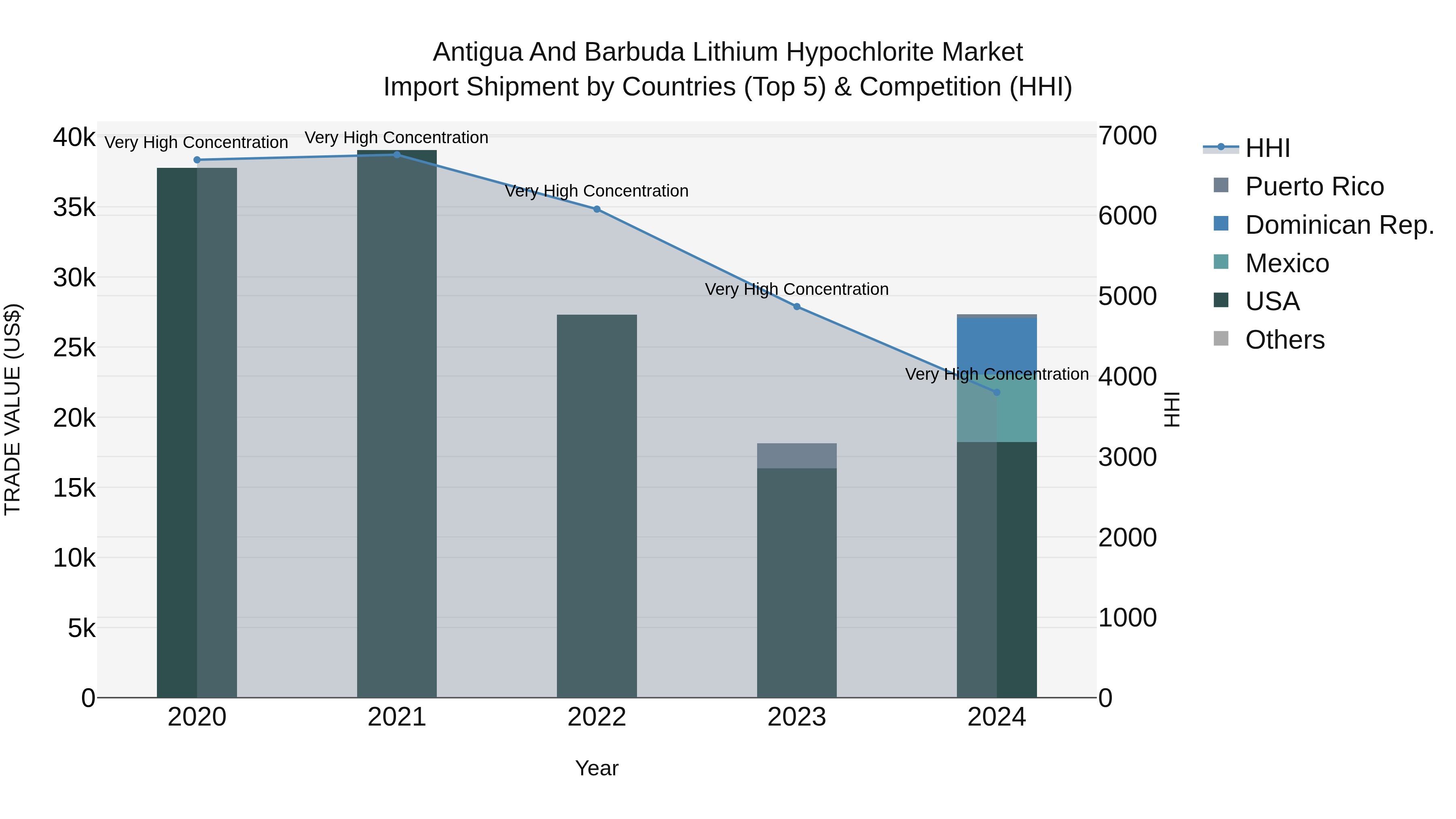 Antigua and Barbuda Lithium Hypochlorite Market Top 5 Importing Countries and Market Competition (HHI) Analysis