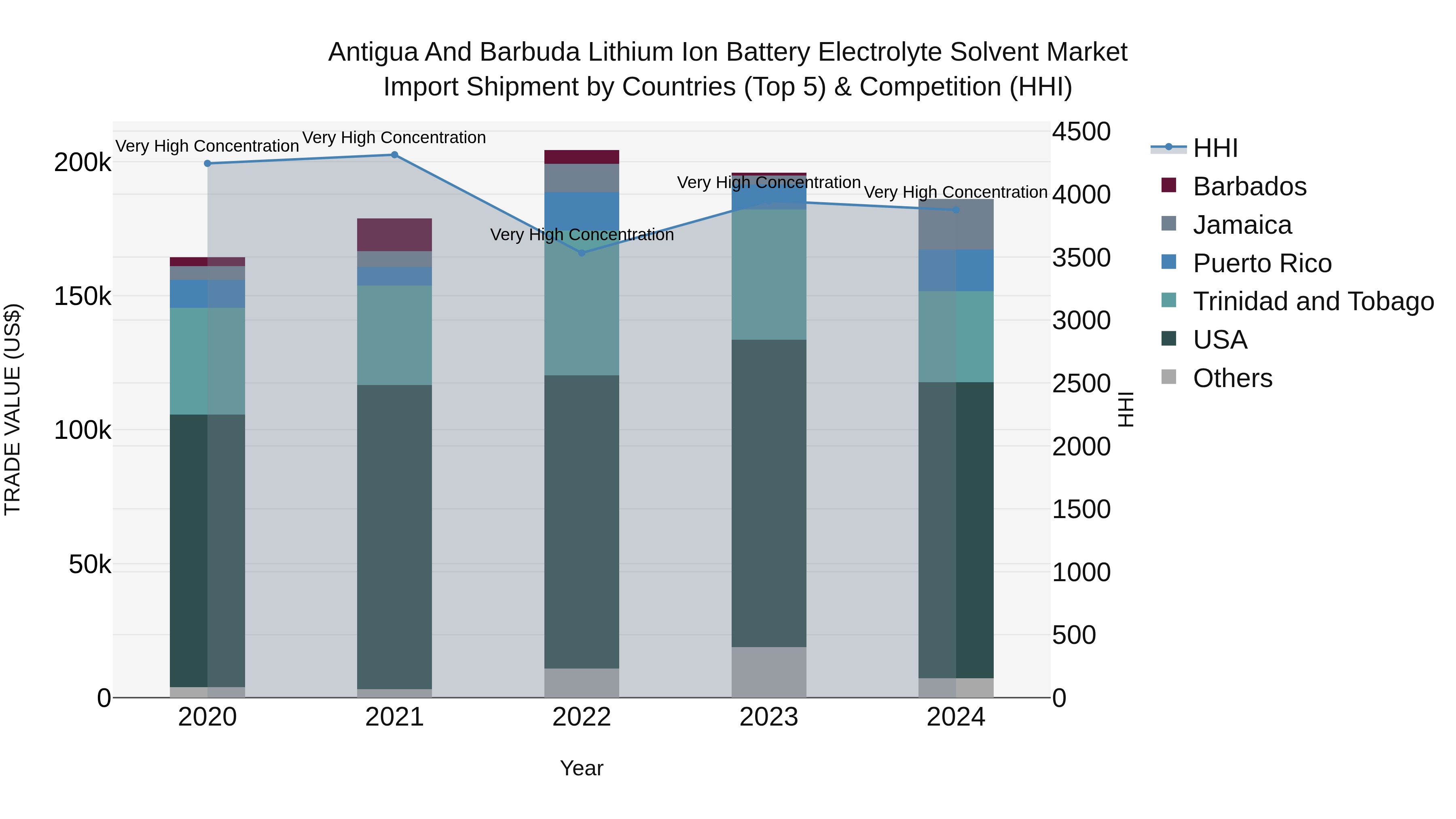 Antigua and Barbuda Lithium Ion Battery Electrolyte Solvent Market Top 5 Importing Countries and Market Competition (HHI) Analysis