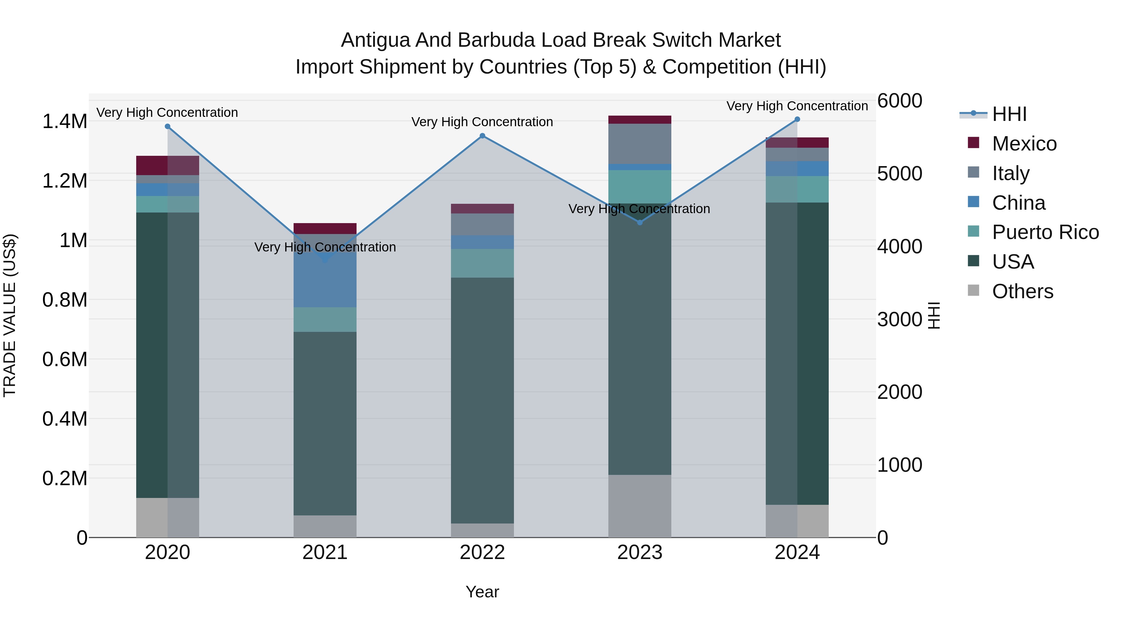 Antigua and Barbuda Load Break Switch Market Top 5 Importing Countries and Market Competition (HHI) Analysis