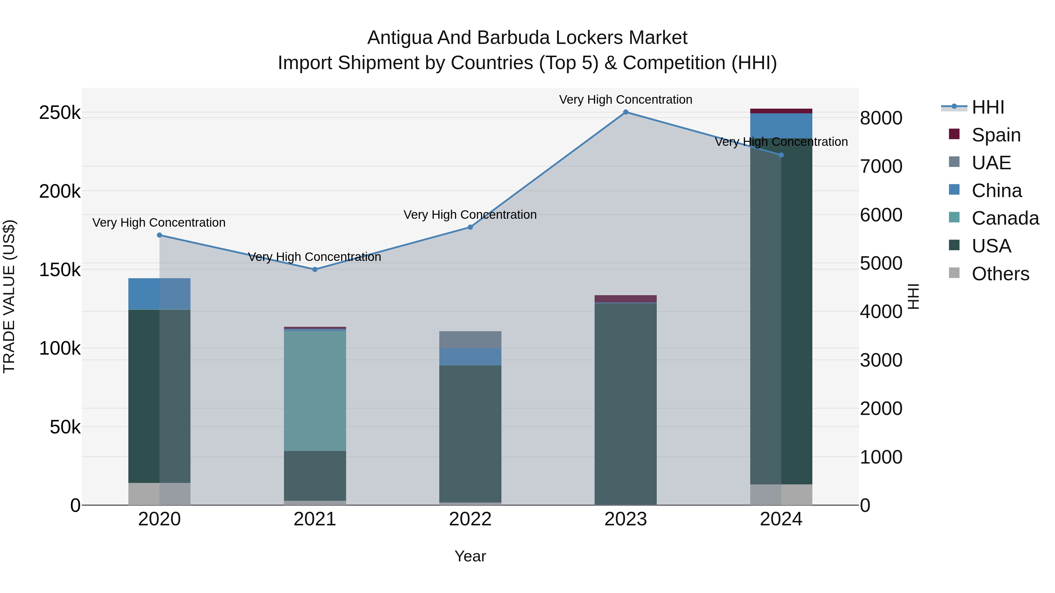 Antigua and Barbuda Lockers Market Top 5 Importing Countries and Market Competition (HHI) Analysis