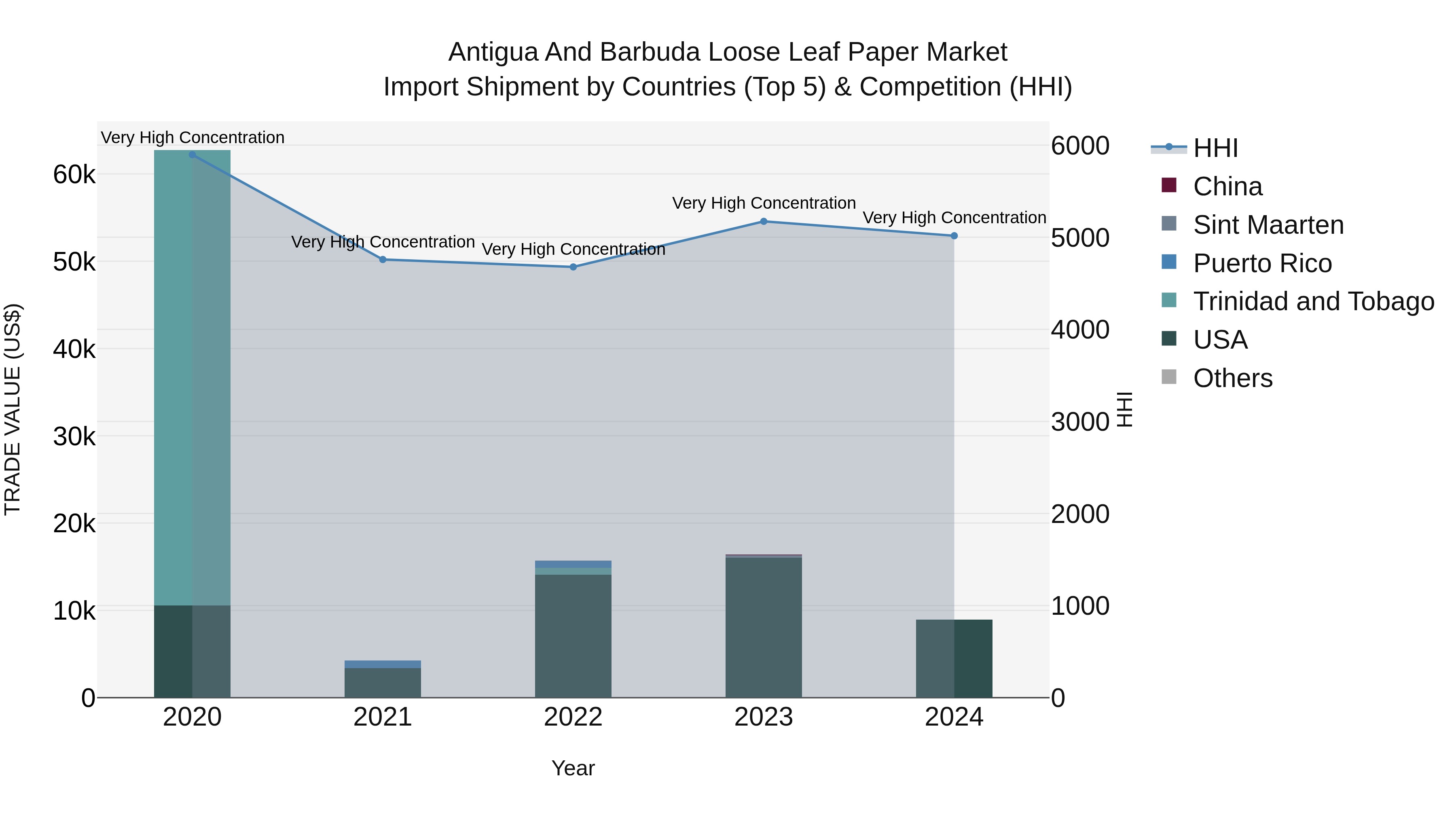 Antigua and Barbuda Loose Leaf Paper Market Top 5 Importing Countries and Market Competition (HHI) Analysis