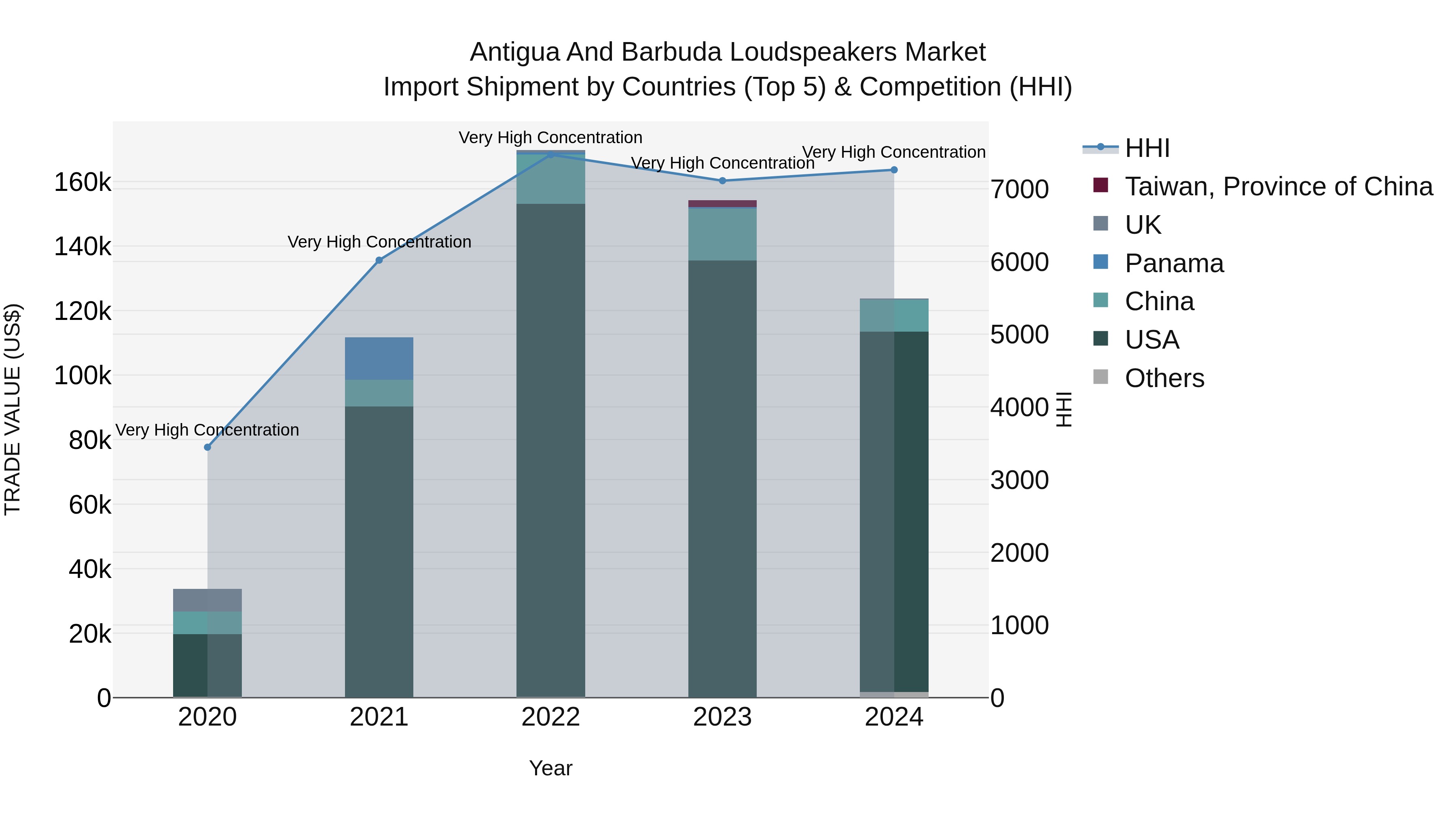 Antigua and Barbuda Loudspeakers Market Top 5 Importing Countries and Market Competition (HHI) Analysis